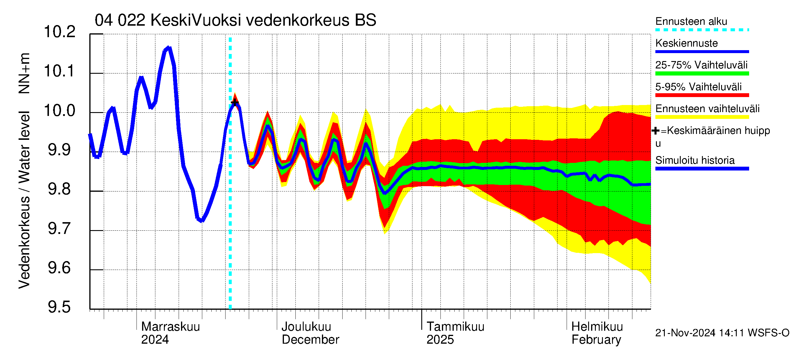 Vuoksen vesistöalue - Gremutsi: Vedenkorkeus - jakaumaennuste