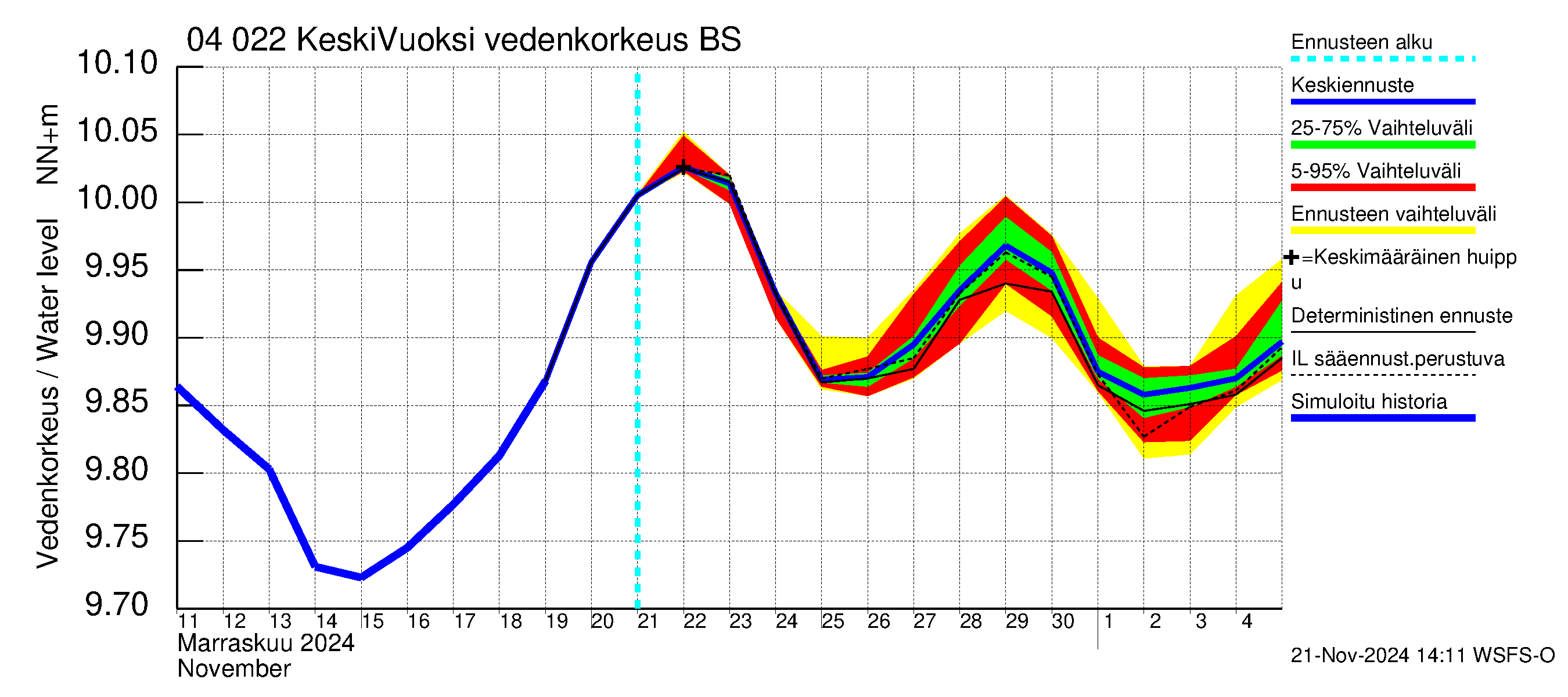 Vuoksen vesistöalue - Gremutsi: Vedenkorkeus - jakaumaennuste