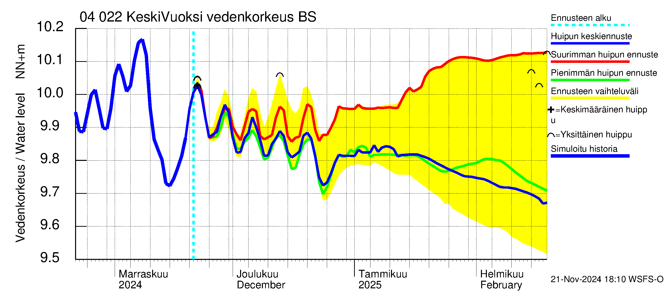 Vuoksen vesistöalue - Gremutsi: Vedenkorkeus - huippujen keski- ja ääriennusteet