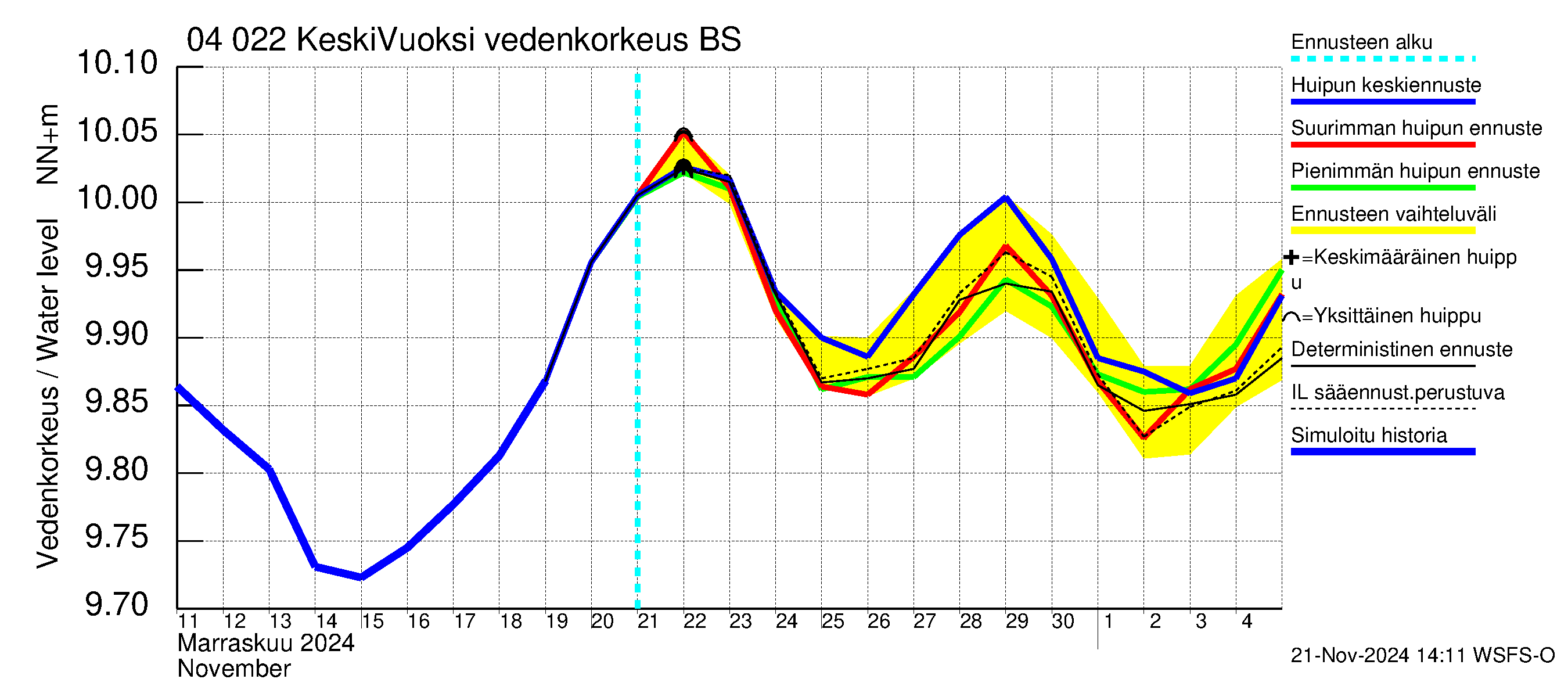 Vuoksen vesistöalue - Gremutsi: Vedenkorkeus - huippujen keski- ja ääriennusteet