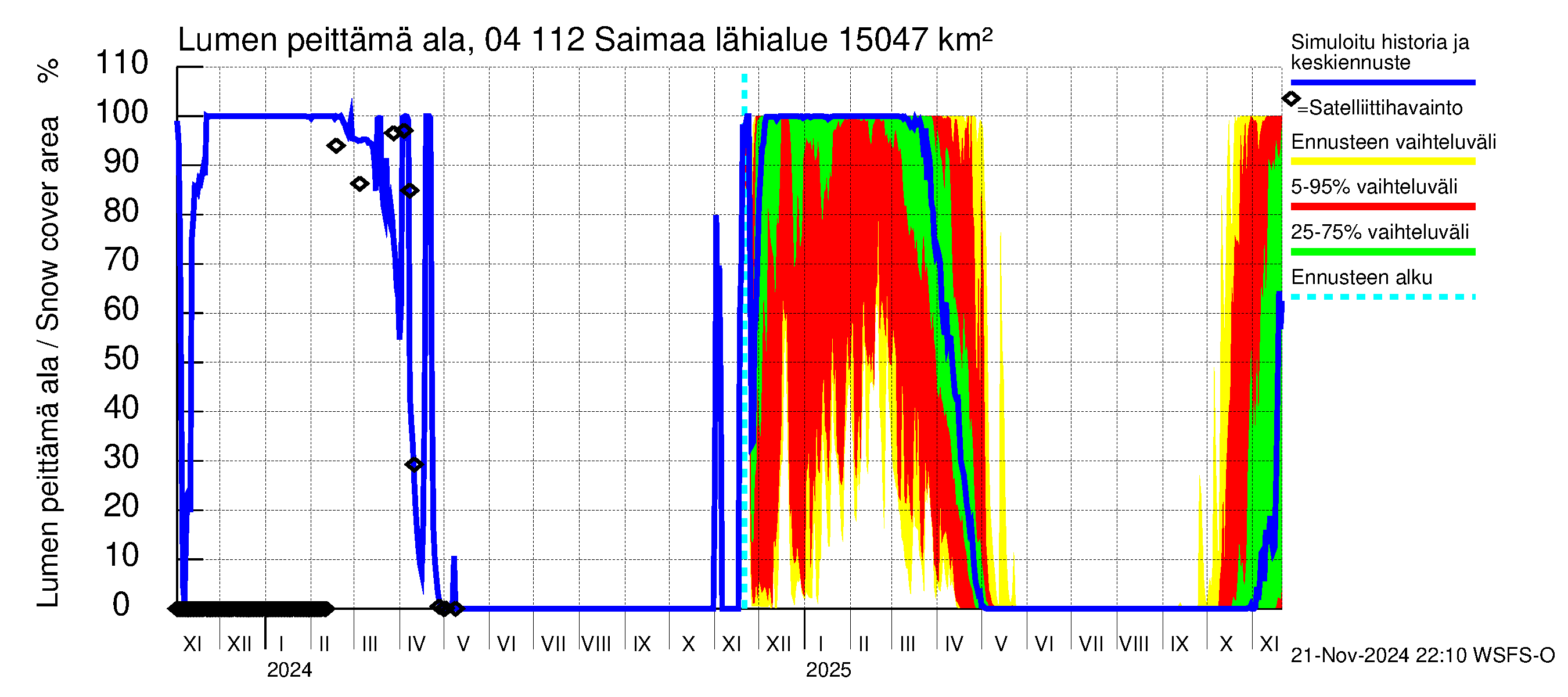 Vuoksen vesistöalue - Saimaa Lauritsala: Lumen peittämä ala