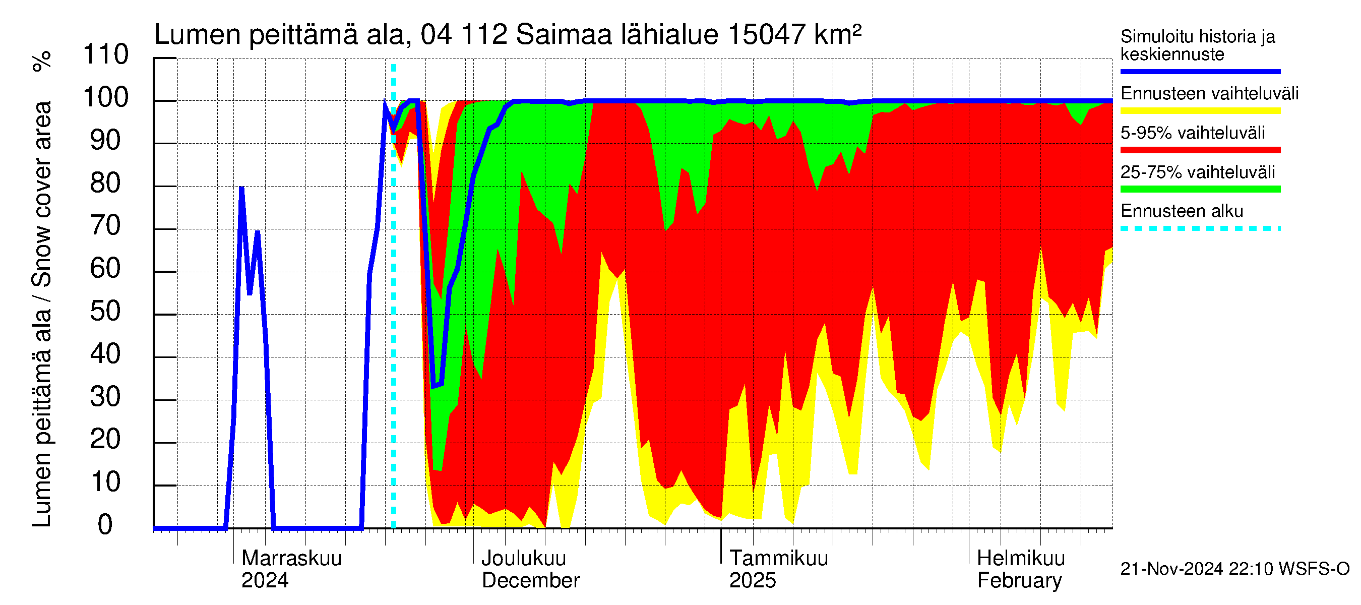 Vuoksen vesistöalue - Saimaa Lauritsala: Lumen peittämä ala