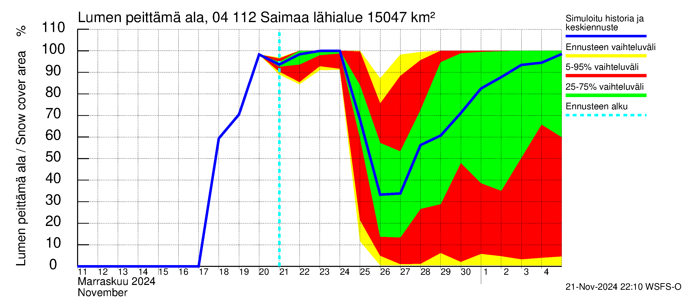 Vuoksen vesistöalue - Saimaa Lauritsala: Lumen peittämä ala