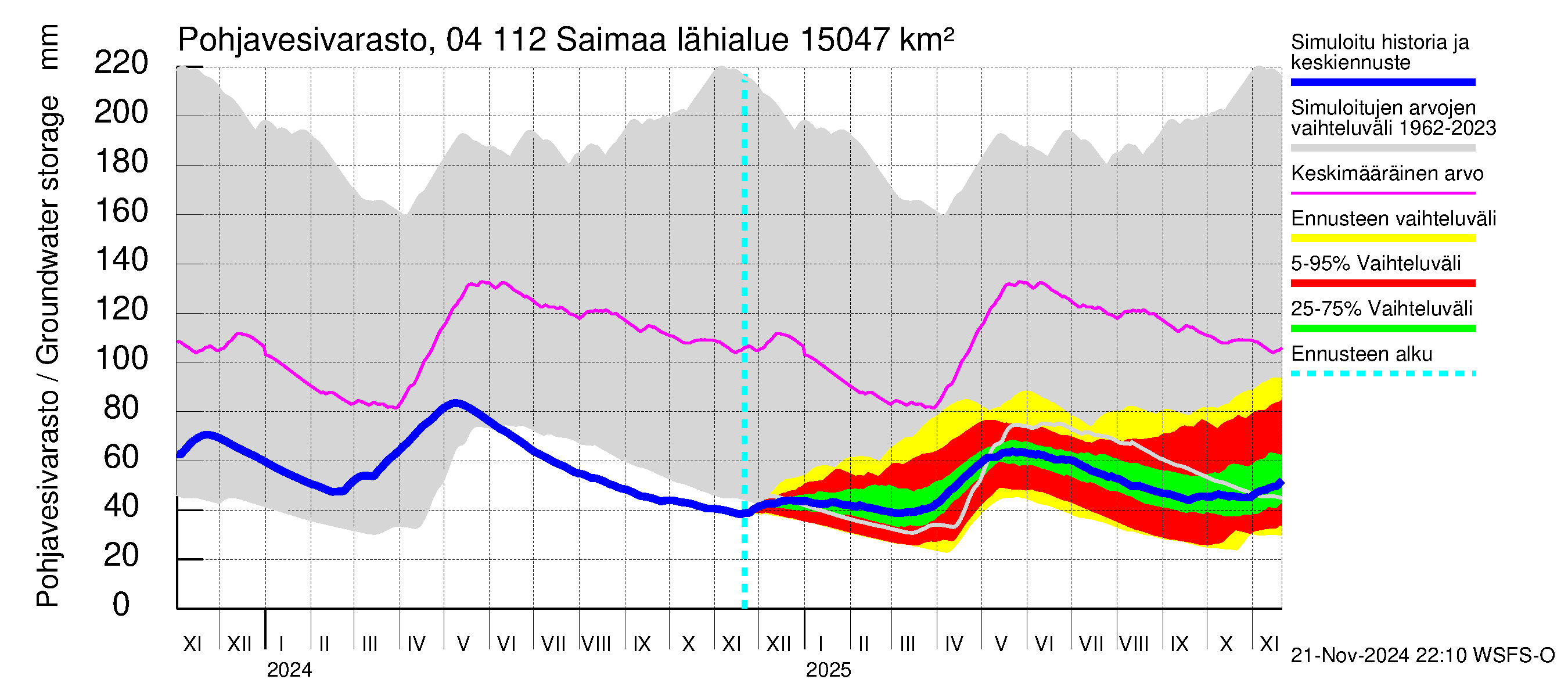 Vuoksen vesistöalue - Saimaa Lauritsala: Pohjavesivarasto