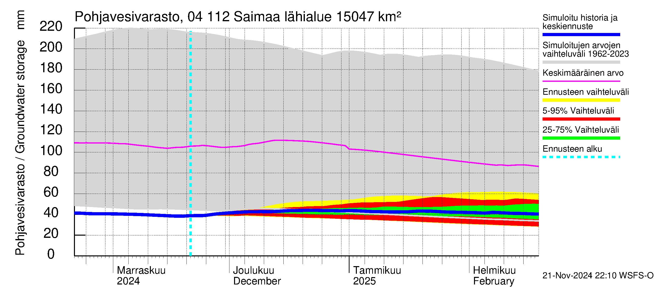 Vuoksen vesistöalue - Saimaa Lauritsala: Pohjavesivarasto