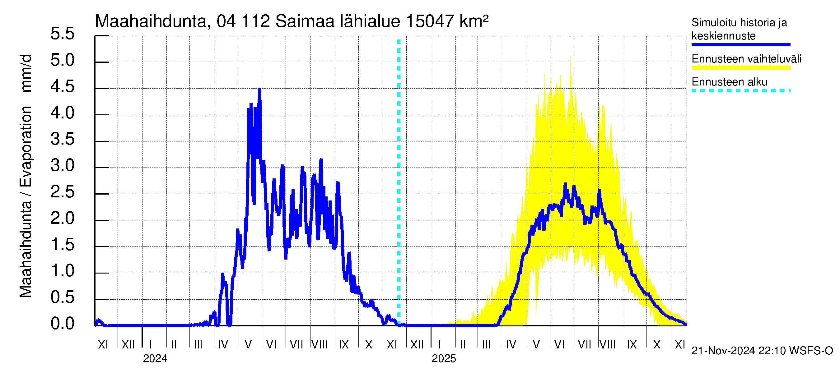 Vuoksen vesistöalue - Saimaa Lauritsala: Haihdunta maa-alueelta