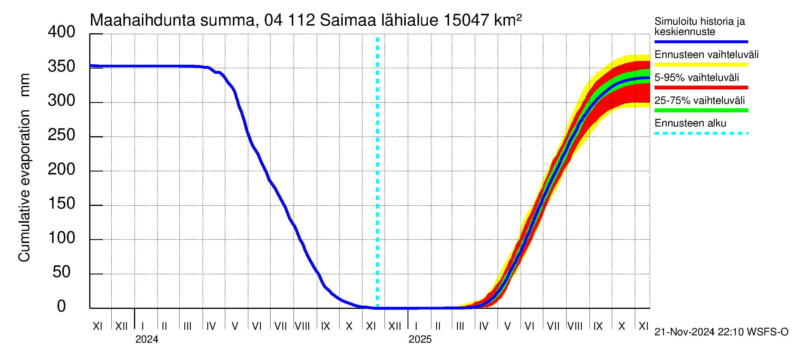 Vuoksen vesistöalue - Saimaa Lauritsala: Haihdunta maa-alueelta - summa