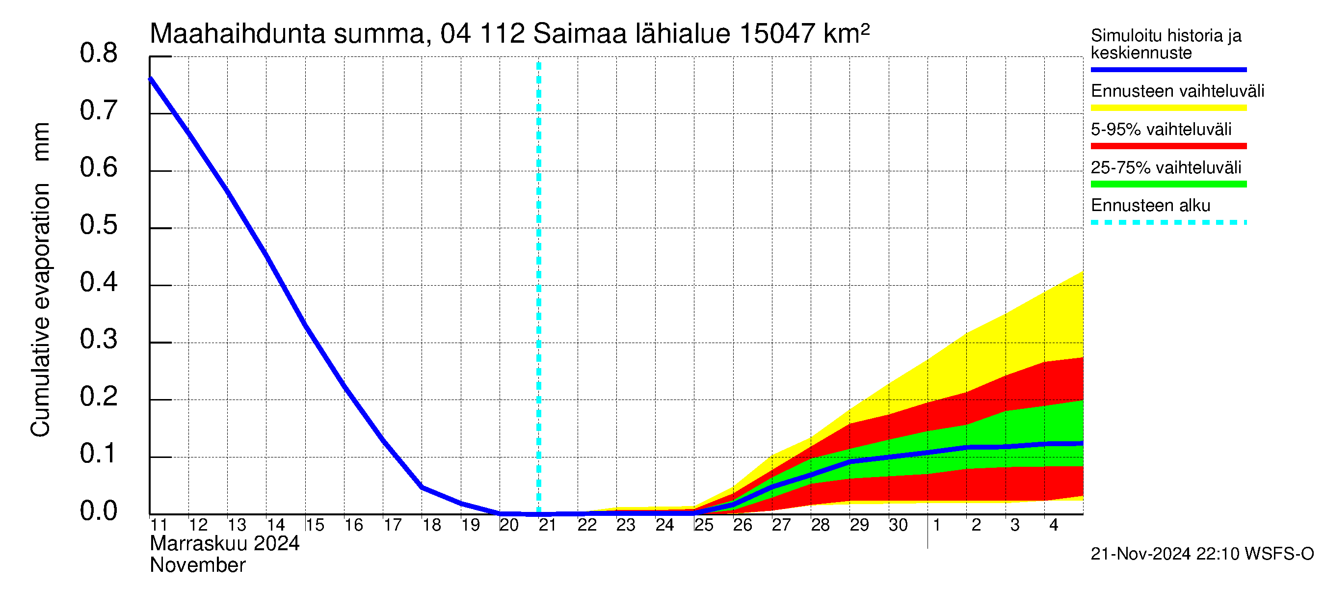 Vuoksen vesistöalue - Saimaa Lauritsala: Haihdunta maa-alueelta - summa