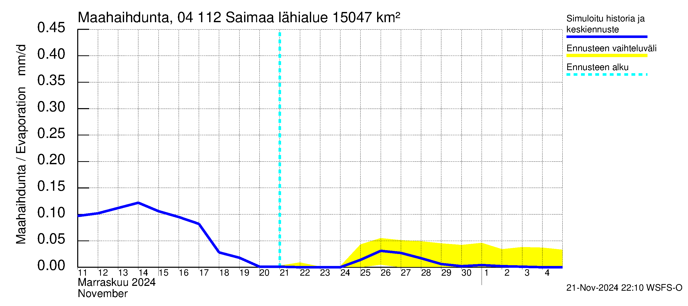 Vuoksen vesistöalue - Saimaa Lauritsala: Haihdunta maa-alueelta