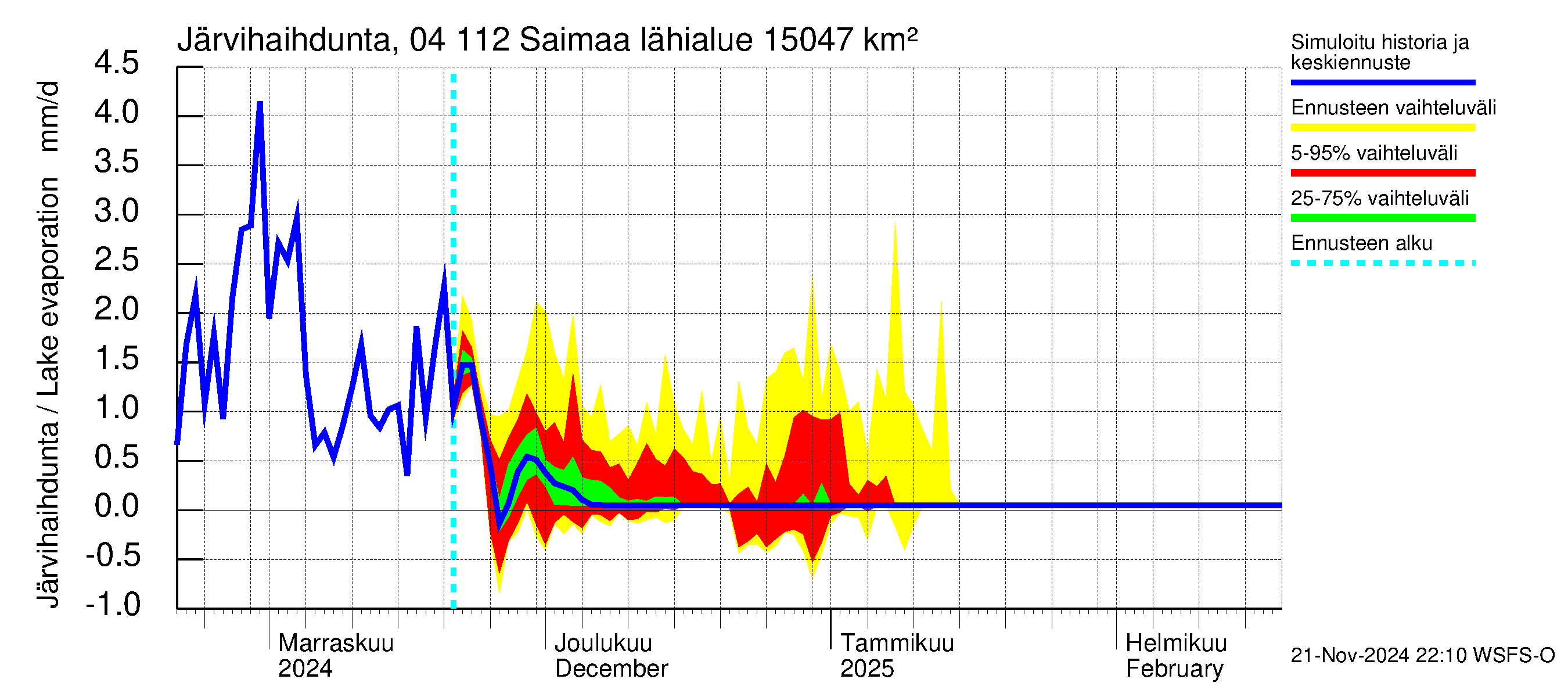 Vuoksen vesistöalue - Saimaa Lauritsala: Järvihaihdunta