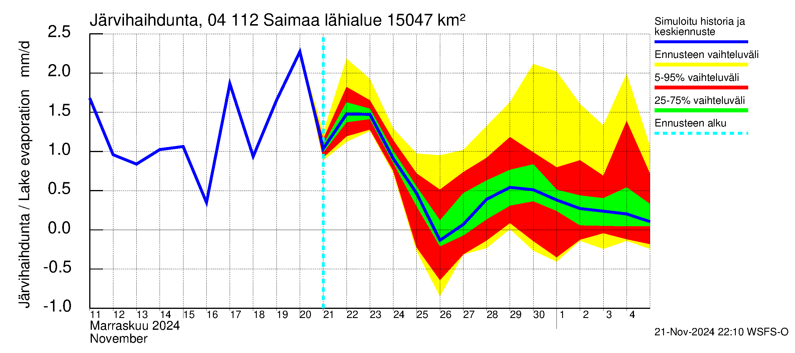 Vuoksen vesistöalue - Saimaa Lauritsala: Järvihaihdunta