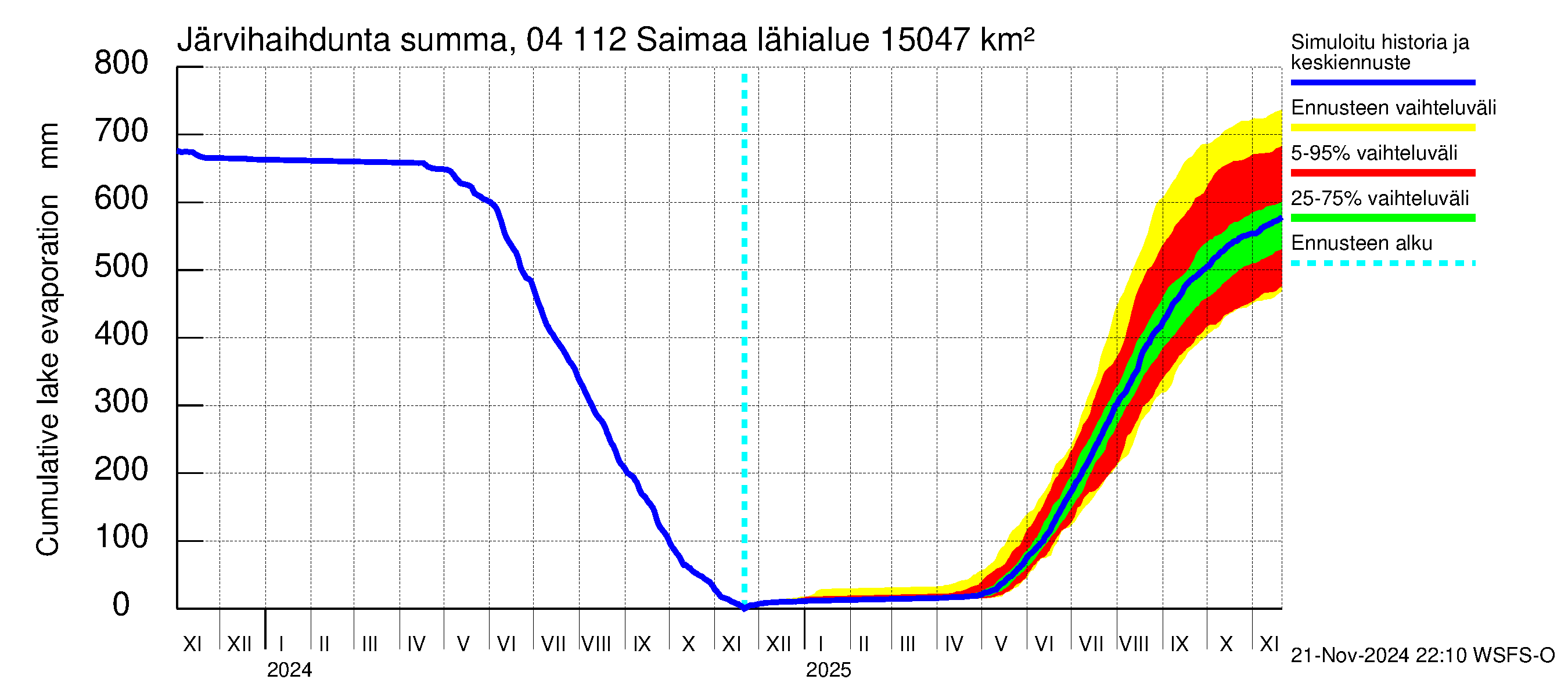 Vuoksen vesistöalue - Saimaa Lauritsala: Järvihaihdunta - summa