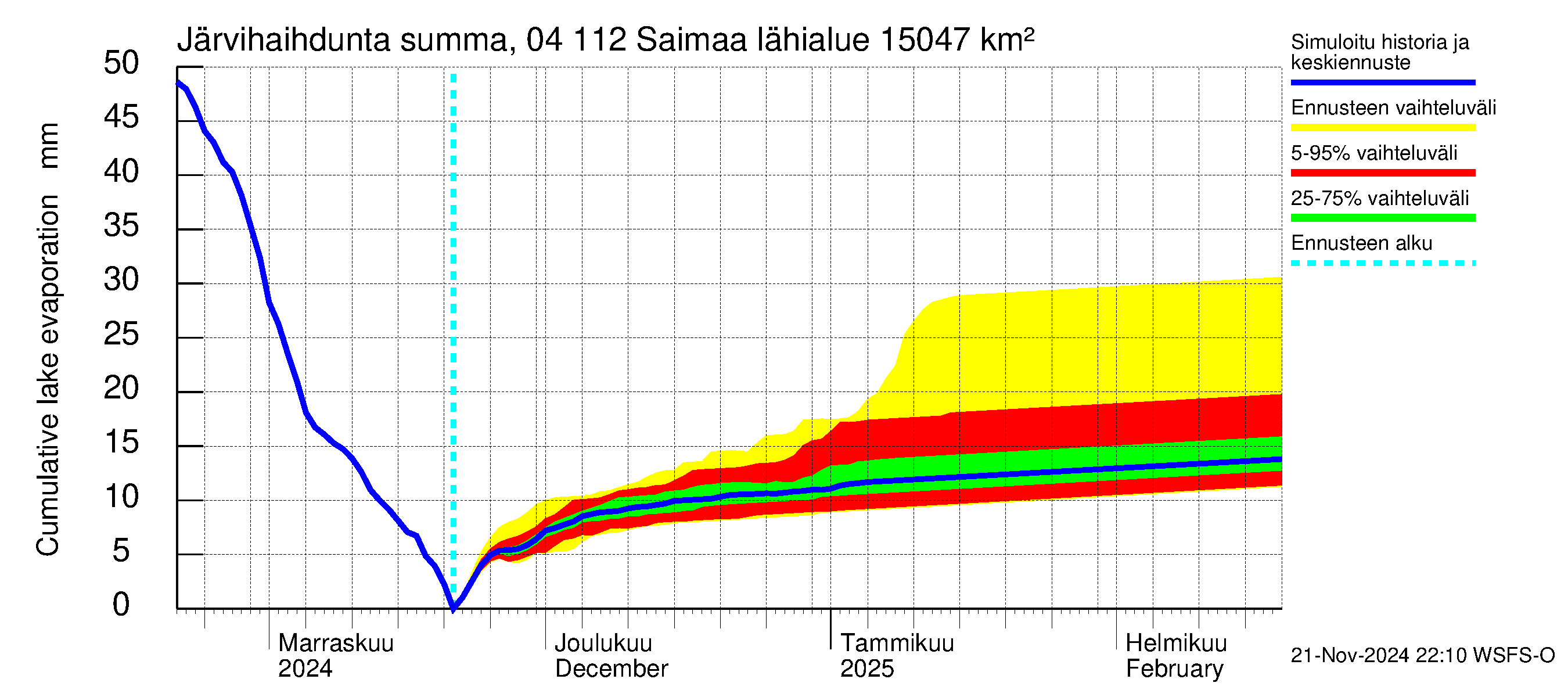 Vuoksen vesistöalue - Saimaa Lauritsala: Järvihaihdunta - summa