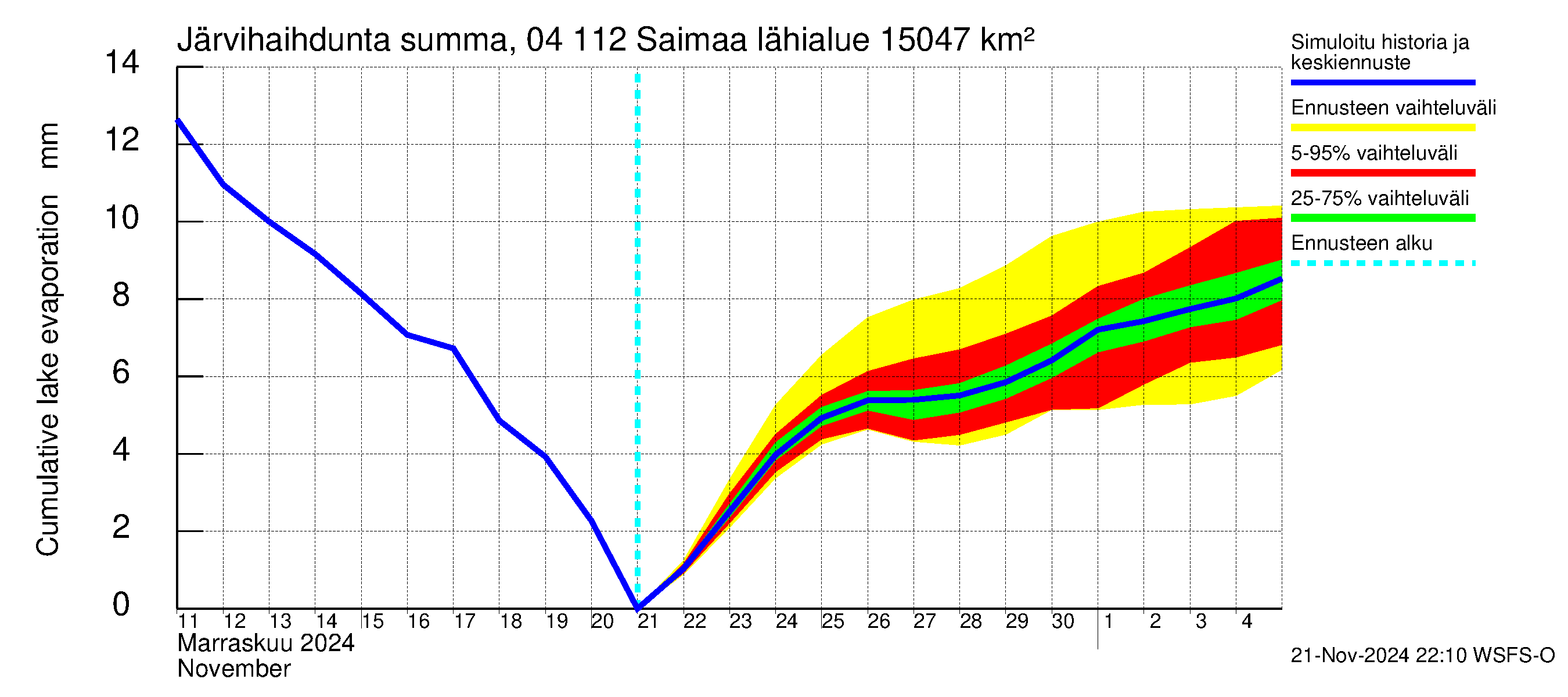 Vuoksen vesistöalue - Saimaa Lauritsala: Järvihaihdunta - summa