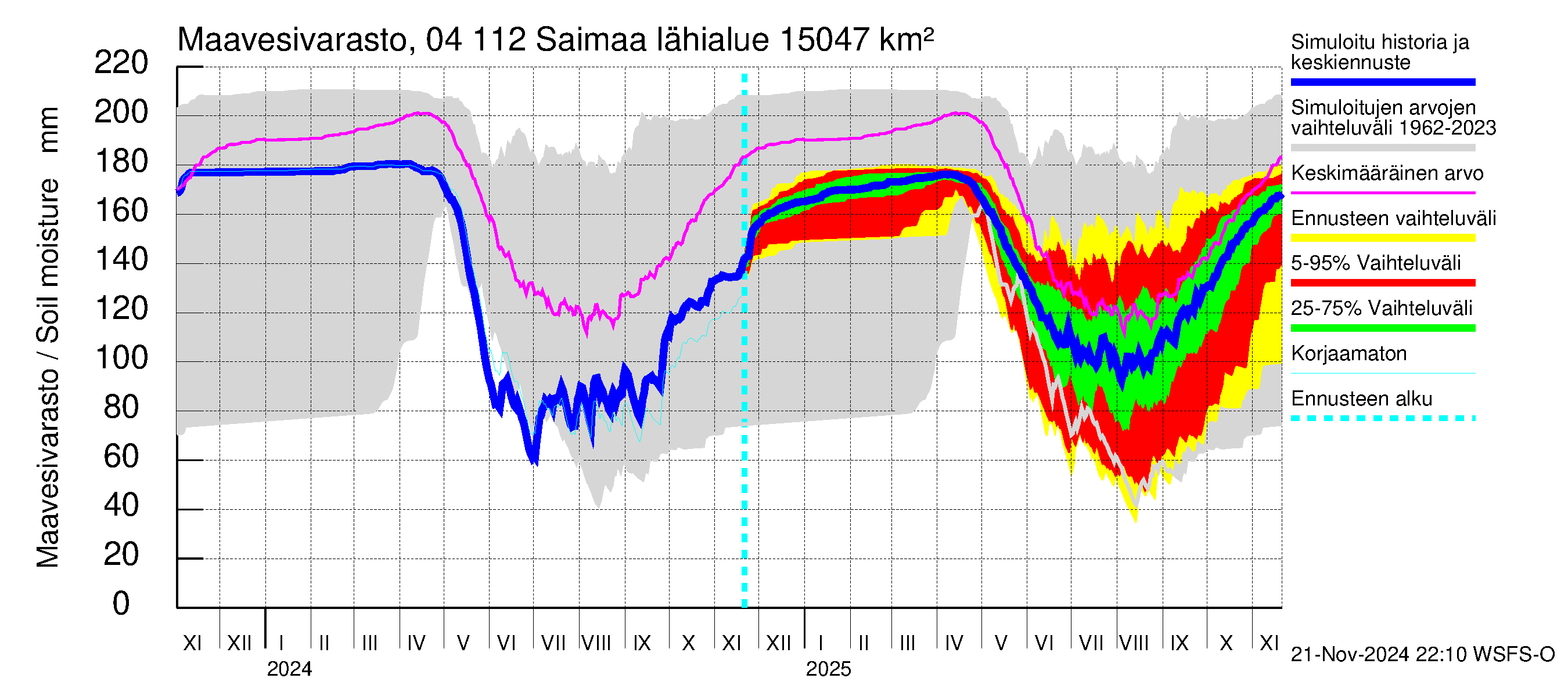 Vuoksen vesistöalue - Saimaa Lauritsala: Maavesivarasto