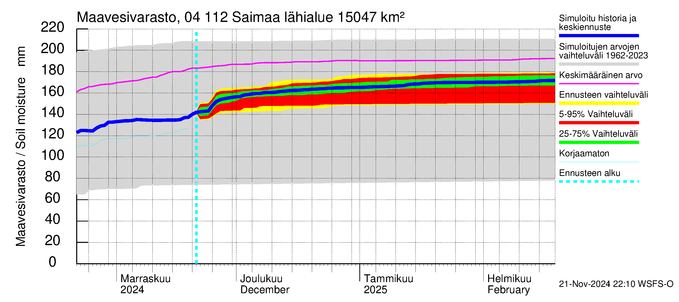 Vuoksen vesistöalue - Saimaa Lauritsala: Maavesivarasto