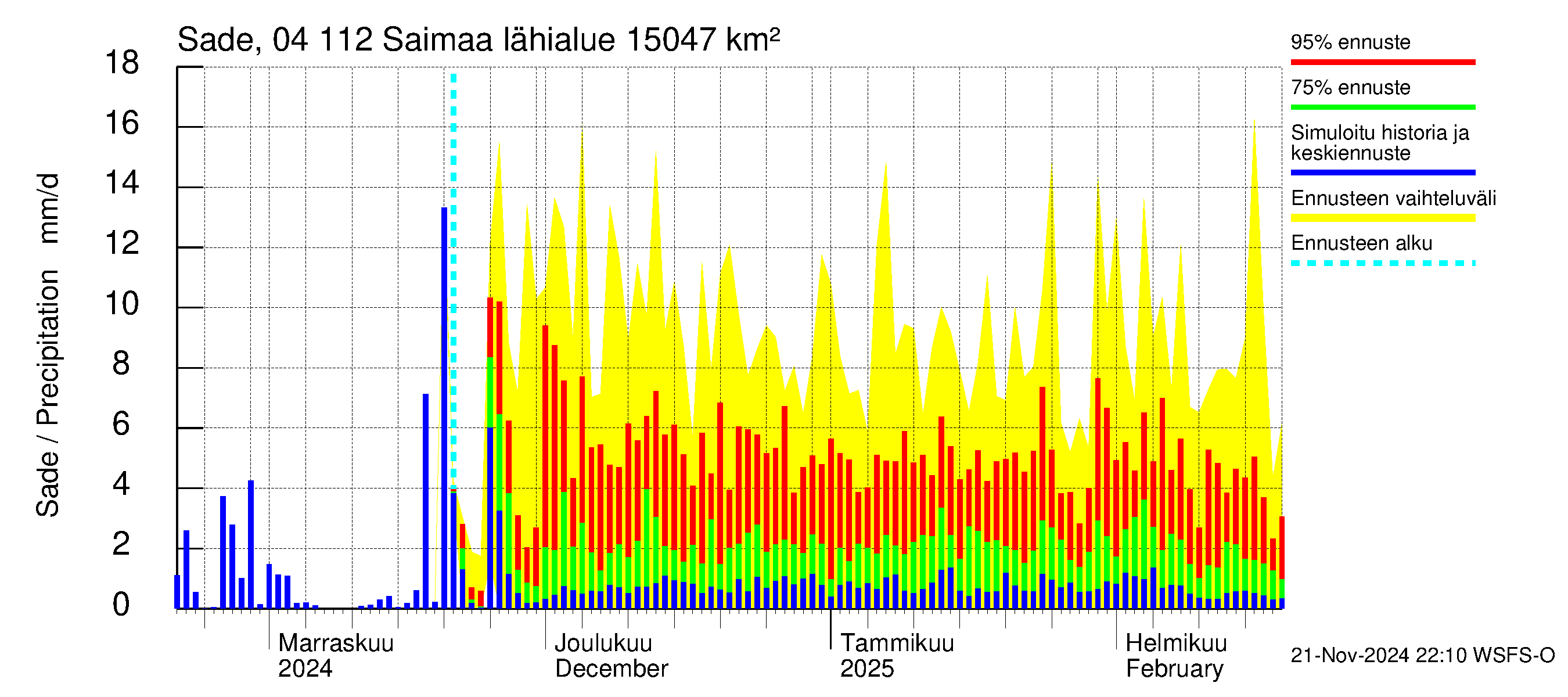 Vuoksen vesistöalue - Saimaa Lauritsala: Sade