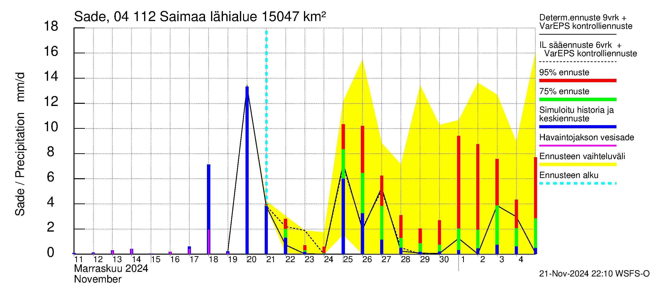 Vuoksen vesistöalue - Saimaa Lauritsala: Sade