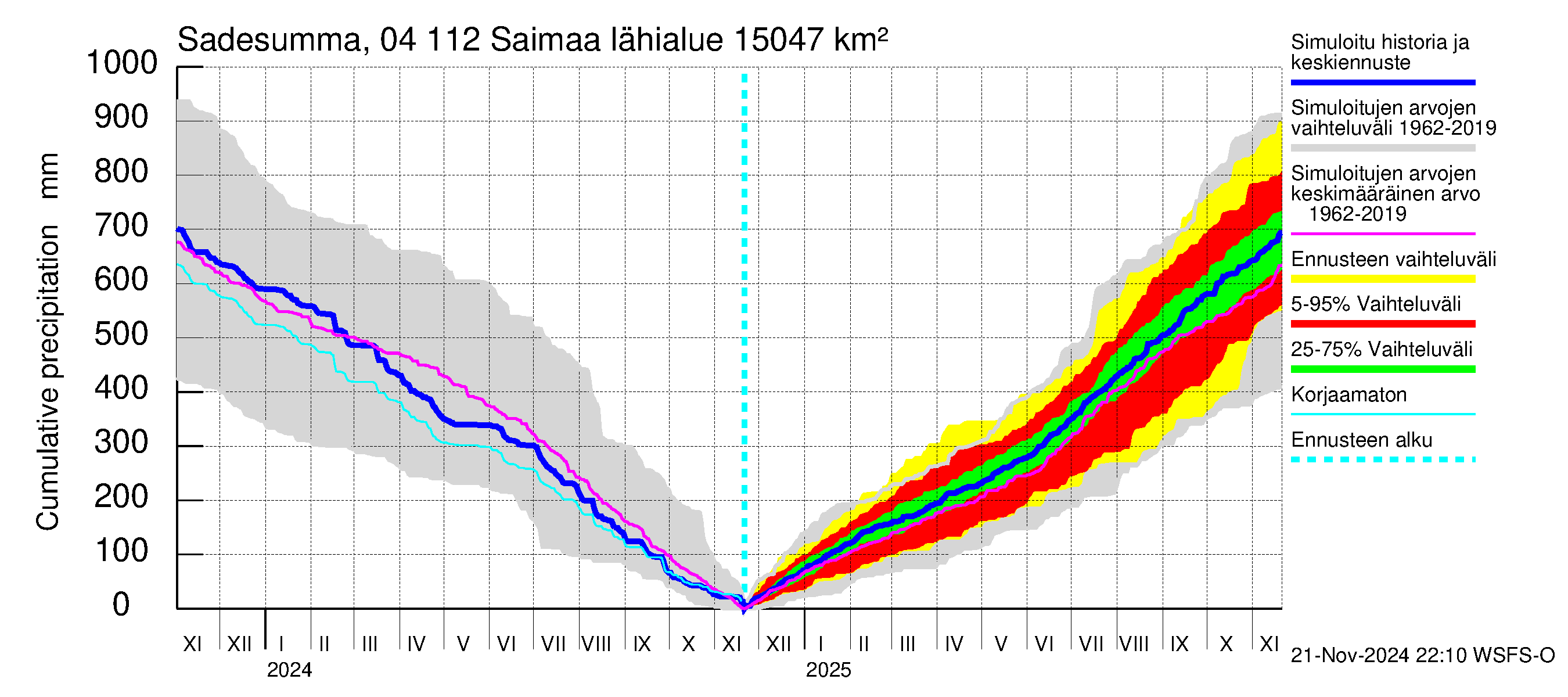 Vuoksen vesistöalue - Saimaa Lauritsala: Sade - summa