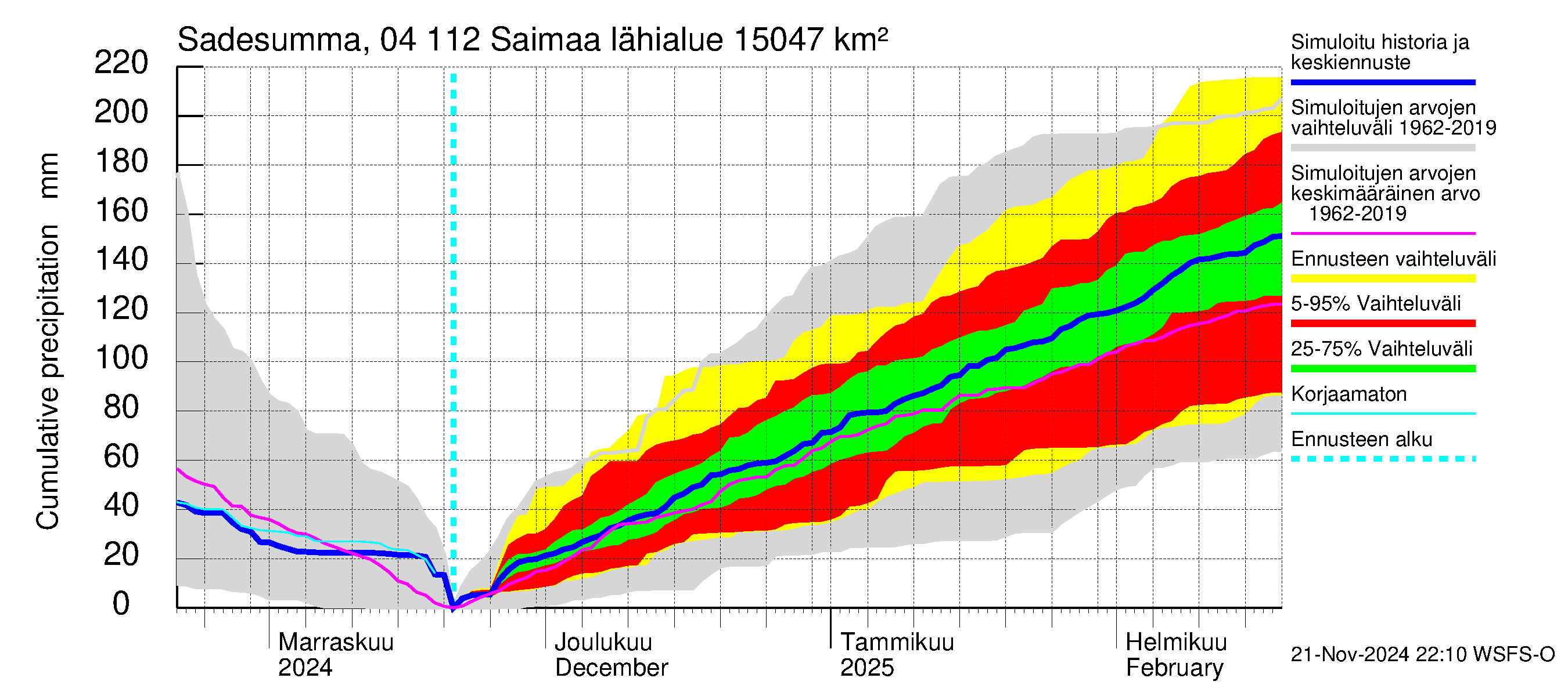 Vuoksen vesistöalue - Saimaa Lauritsala: Sade - summa