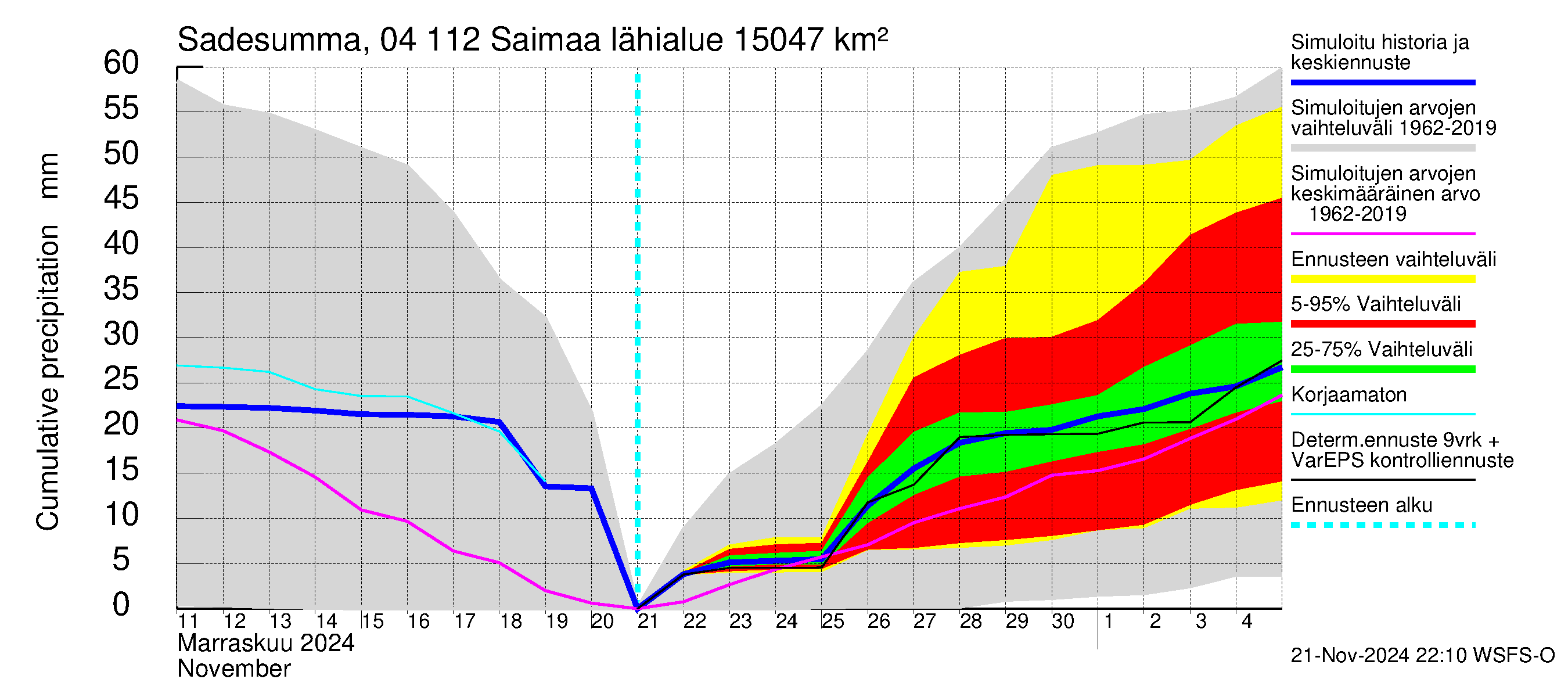 Vuoksen vesistöalue - Saimaa Lauritsala: Sade - summa