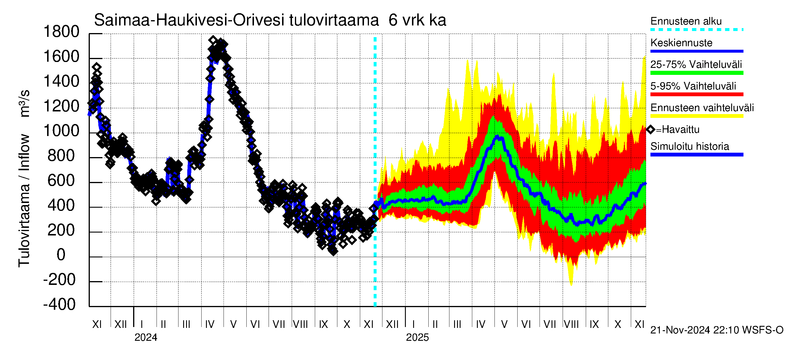 Vuoksen vesistöalue - Saimaa Lauritsala: Tulovirtaama (usean vuorokauden liukuva keskiarvo) - jakaumaennuste