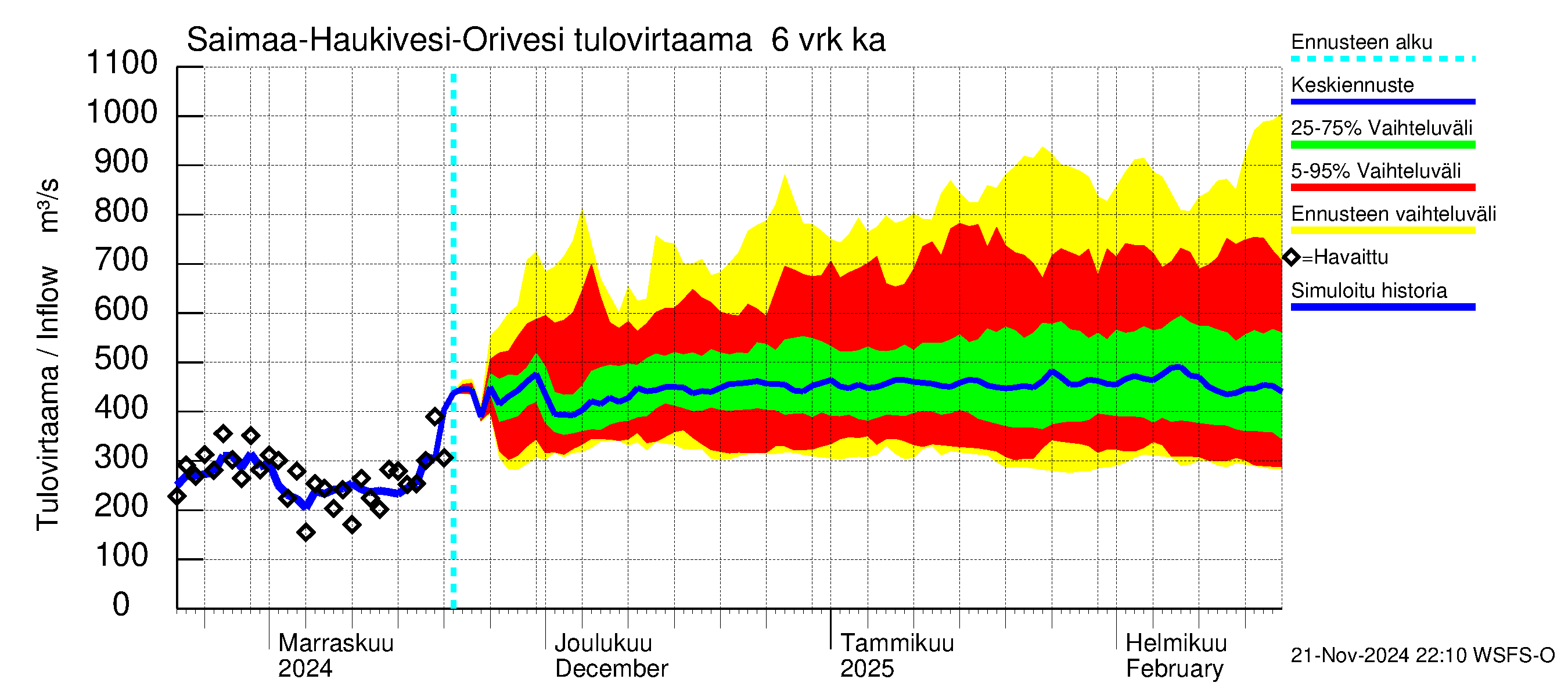 Vuoksen vesistöalue - Saimaa Lauritsala: Tulovirtaama (usean vuorokauden liukuva keskiarvo) - jakaumaennuste