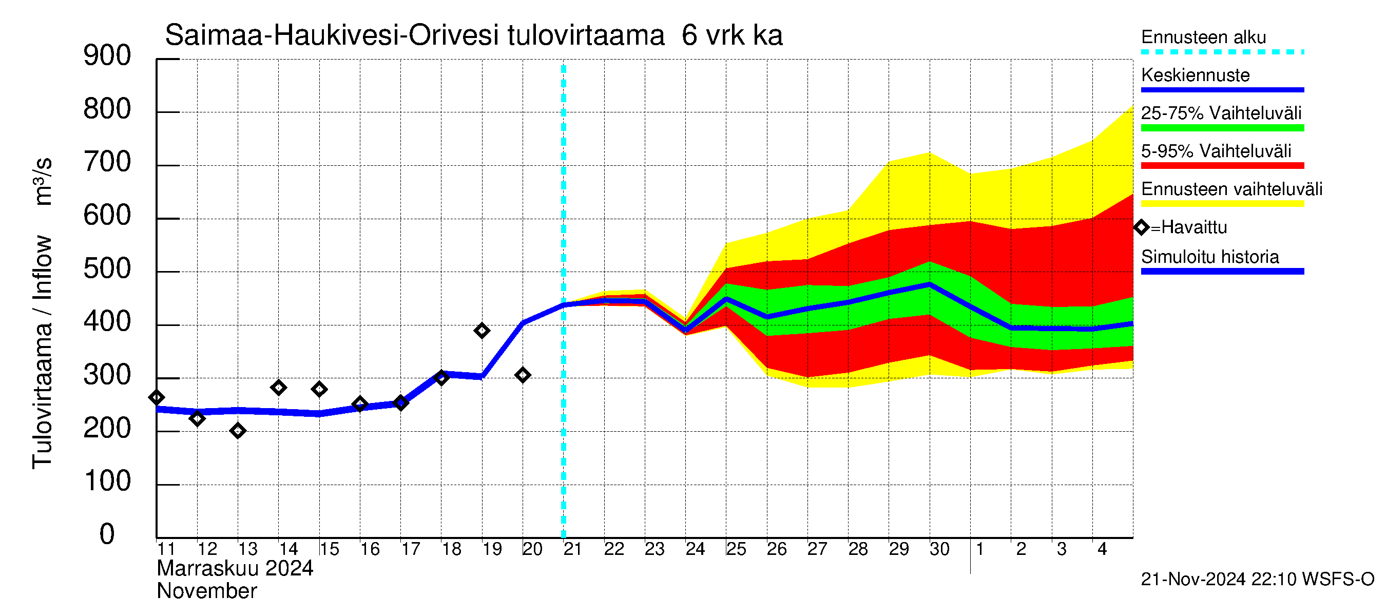 Vuoksen vesistöalue - Saimaa Lauritsala: Tulovirtaama (usean vuorokauden liukuva keskiarvo) - jakaumaennuste