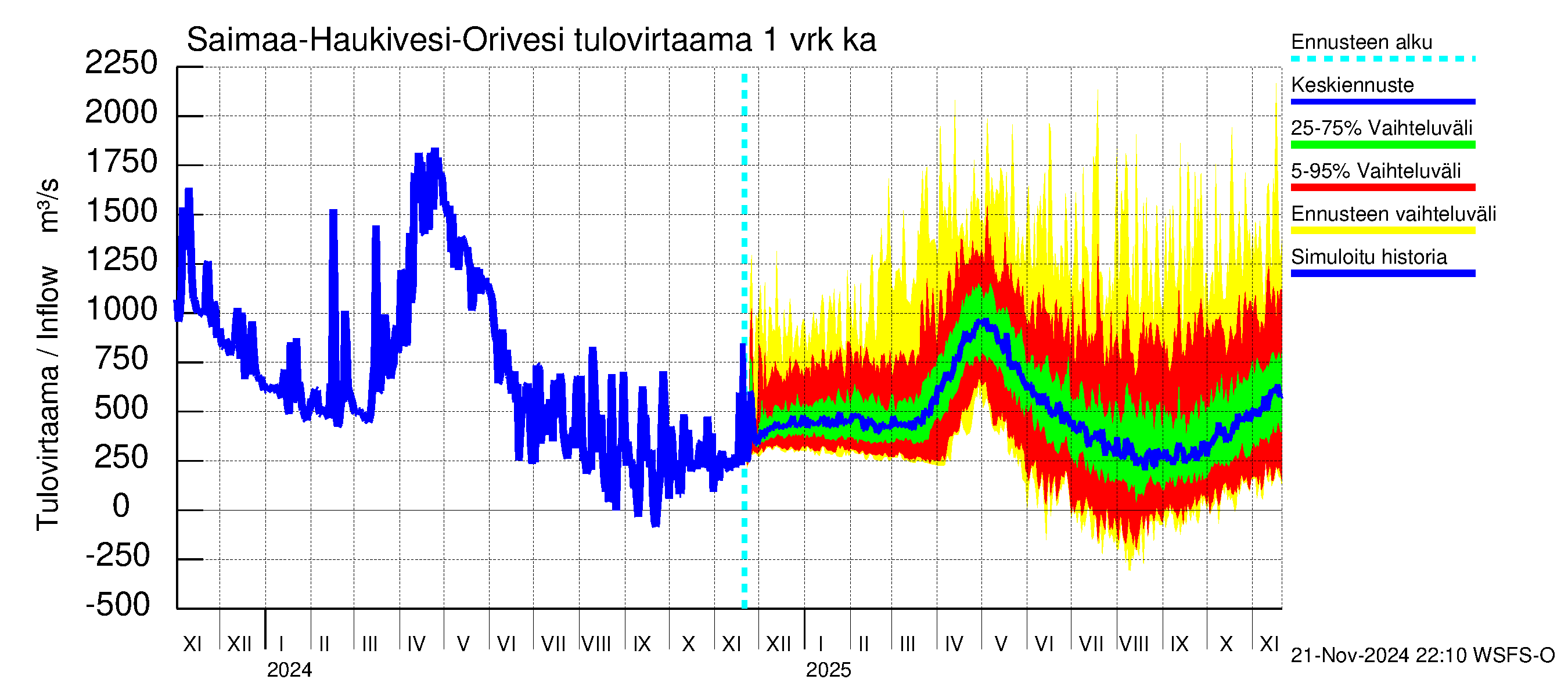 Vuoksen vesistöalue - Saimaa Lauritsala: Tulovirtaama - jakaumaennuste