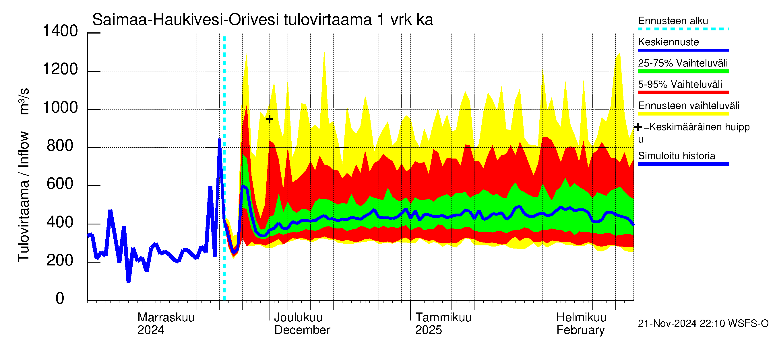 Vuoksen vesistöalue - Saimaa Lauritsala: Tulovirtaama - jakaumaennuste