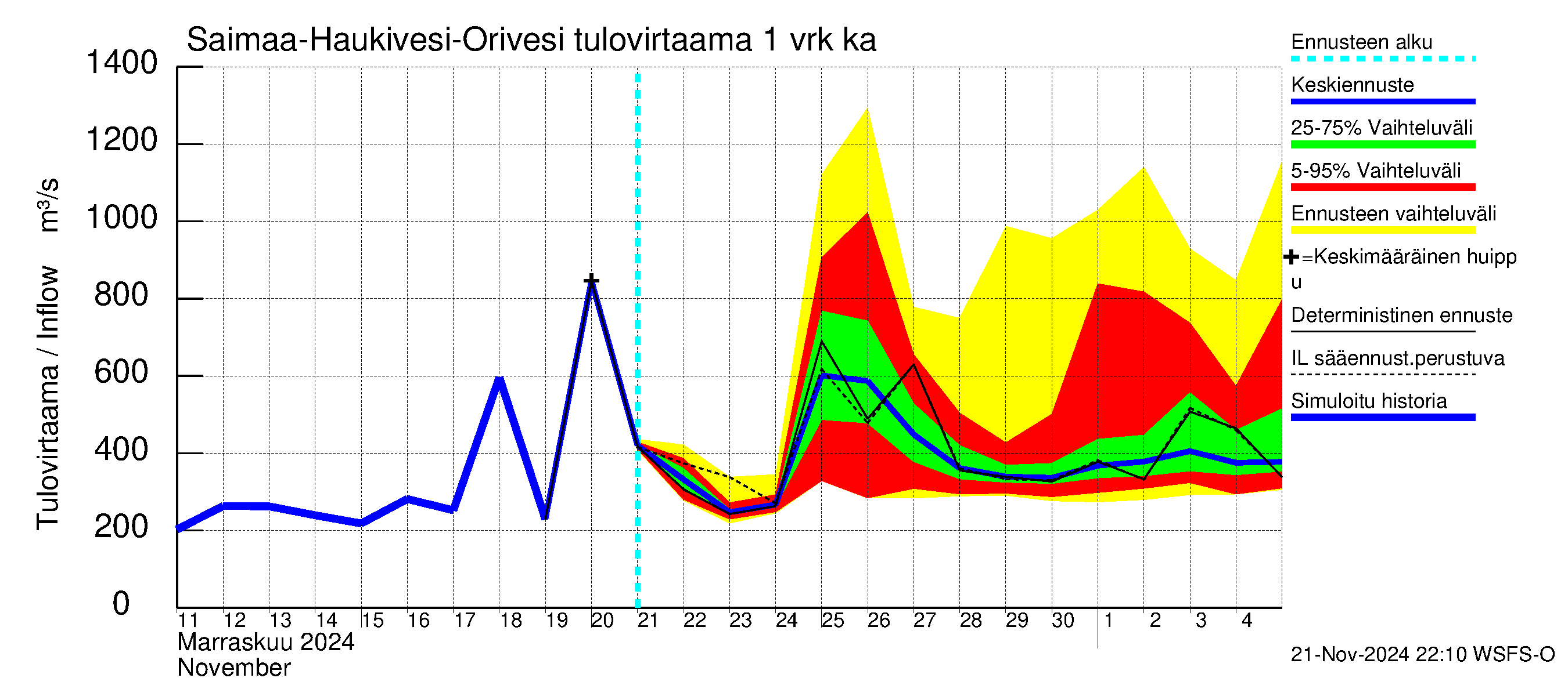 Vuoksen vesistöalue - Saimaa Lauritsala: Tulovirtaama - jakaumaennuste