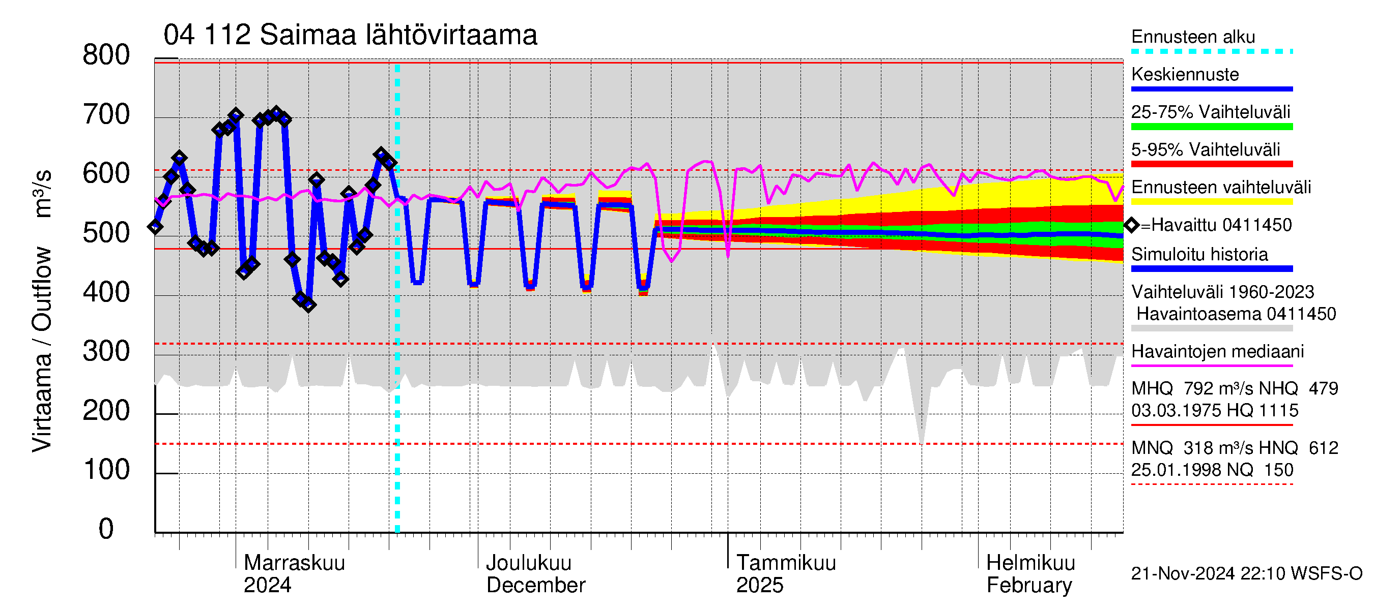 Vuoksen vesistöalue - Saimaa Lauritsala: Lähtövirtaama / juoksutus - jakaumaennuste