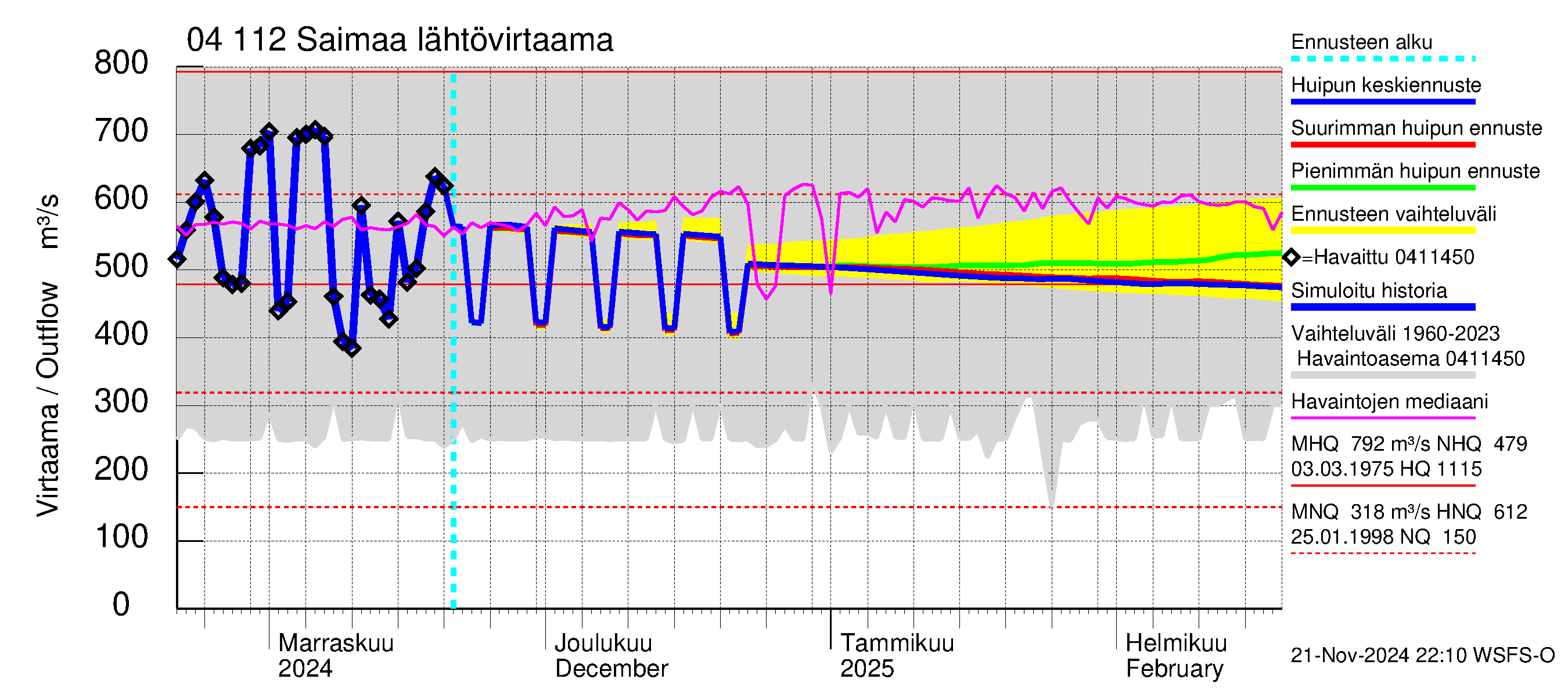 Vuoksen vesistöalue - Saimaa Lauritsala: Lähtövirtaama / juoksutus - huippujen keski- ja ääriennusteet