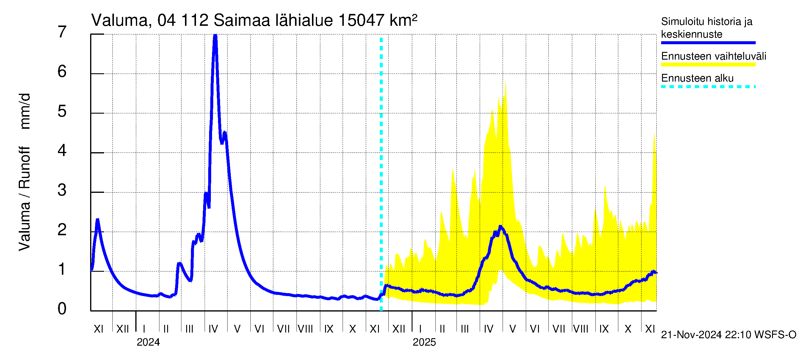 Vuoksen vesistöalue - Saimaa Lauritsala: Valuma