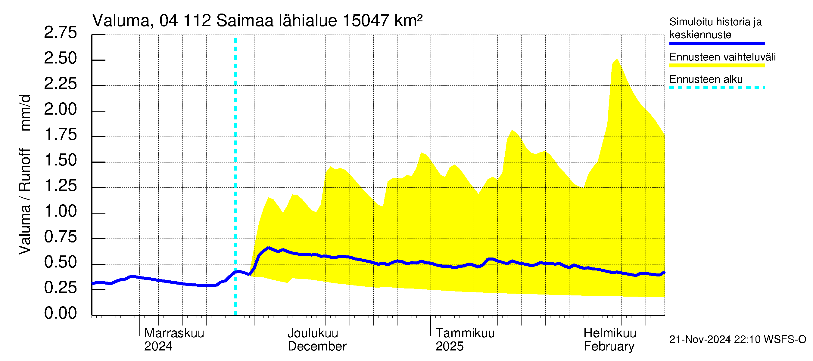 Vuoksen vesistöalue - Saimaa Lauritsala: Valuma