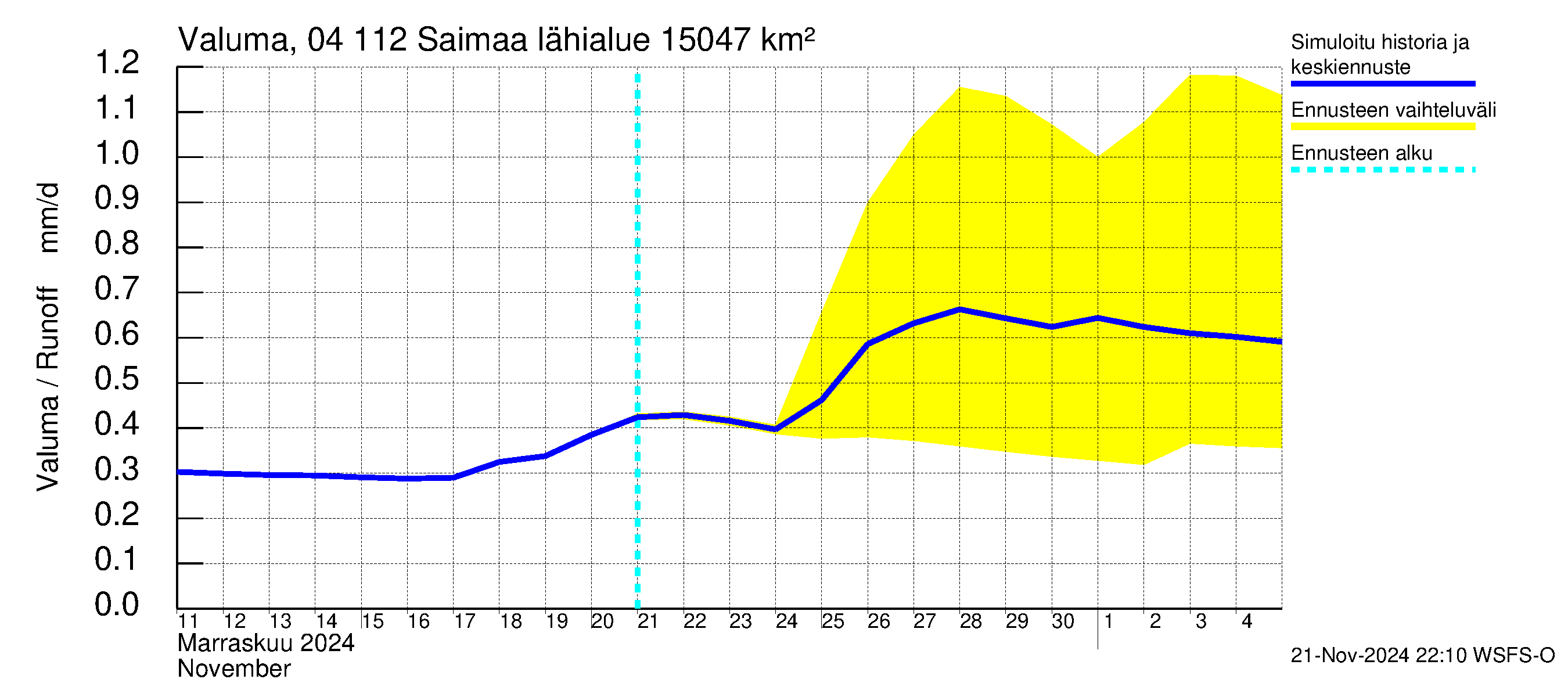 Vuoksen vesistöalue - Saimaa Lauritsala: Valuma