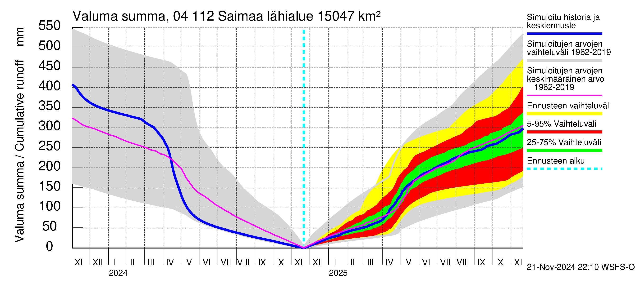 Vuoksen vesistöalue - Saimaa Lauritsala: Valuma - summa