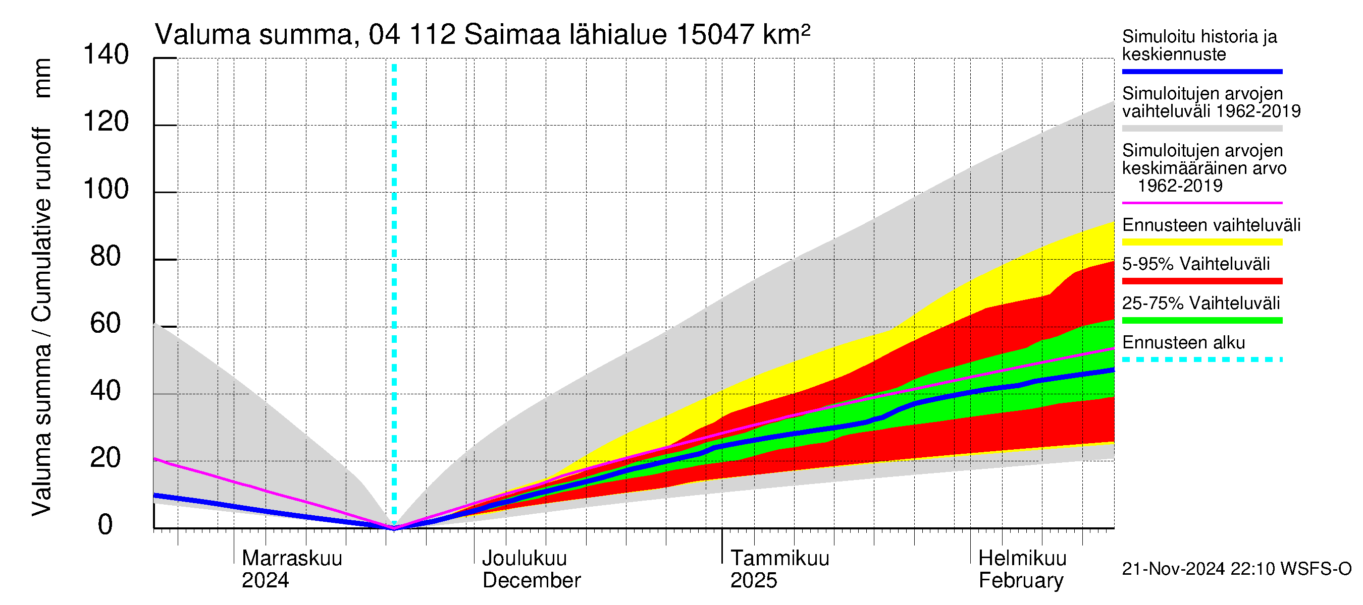 Vuoksen vesistöalue - Saimaa Lauritsala: Valuma - summa