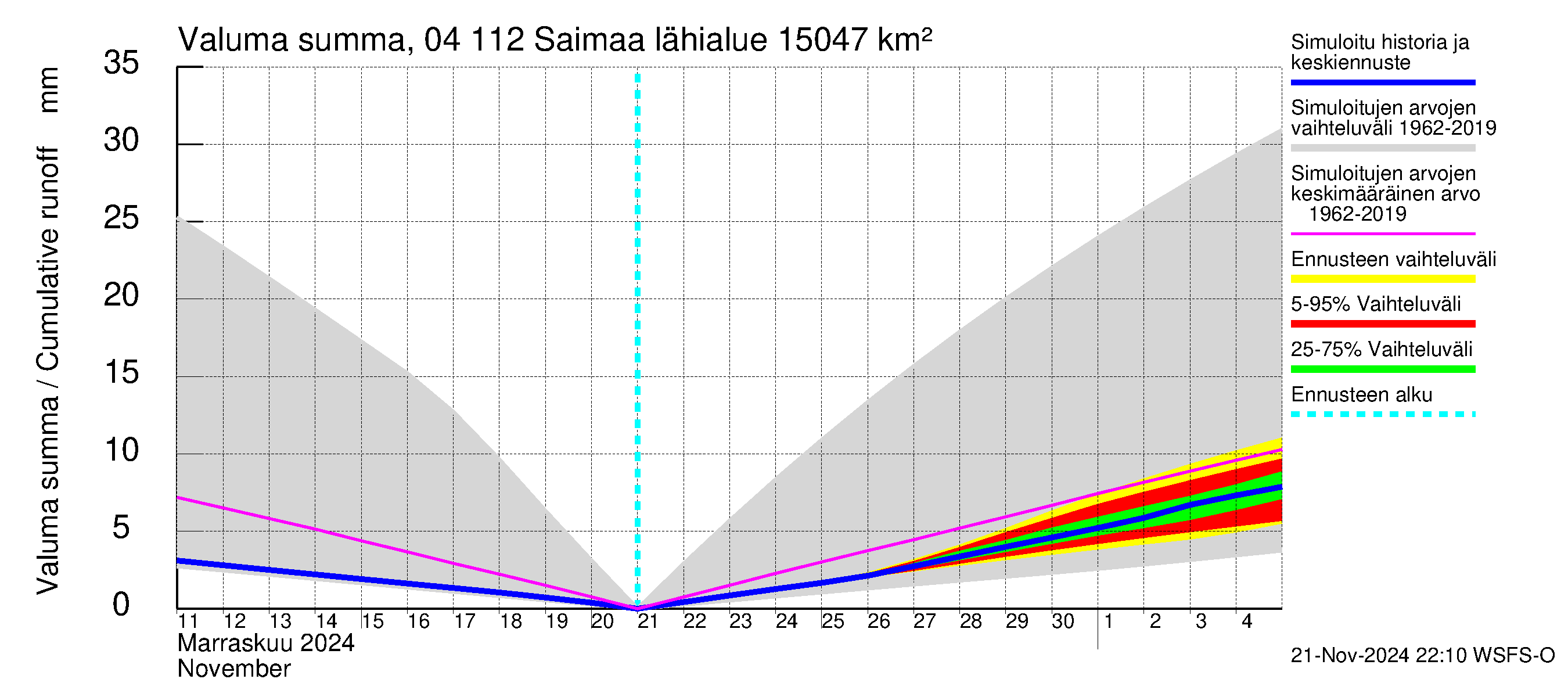 Vuoksen vesistöalue - Saimaa Lauritsala: Valuma - summa