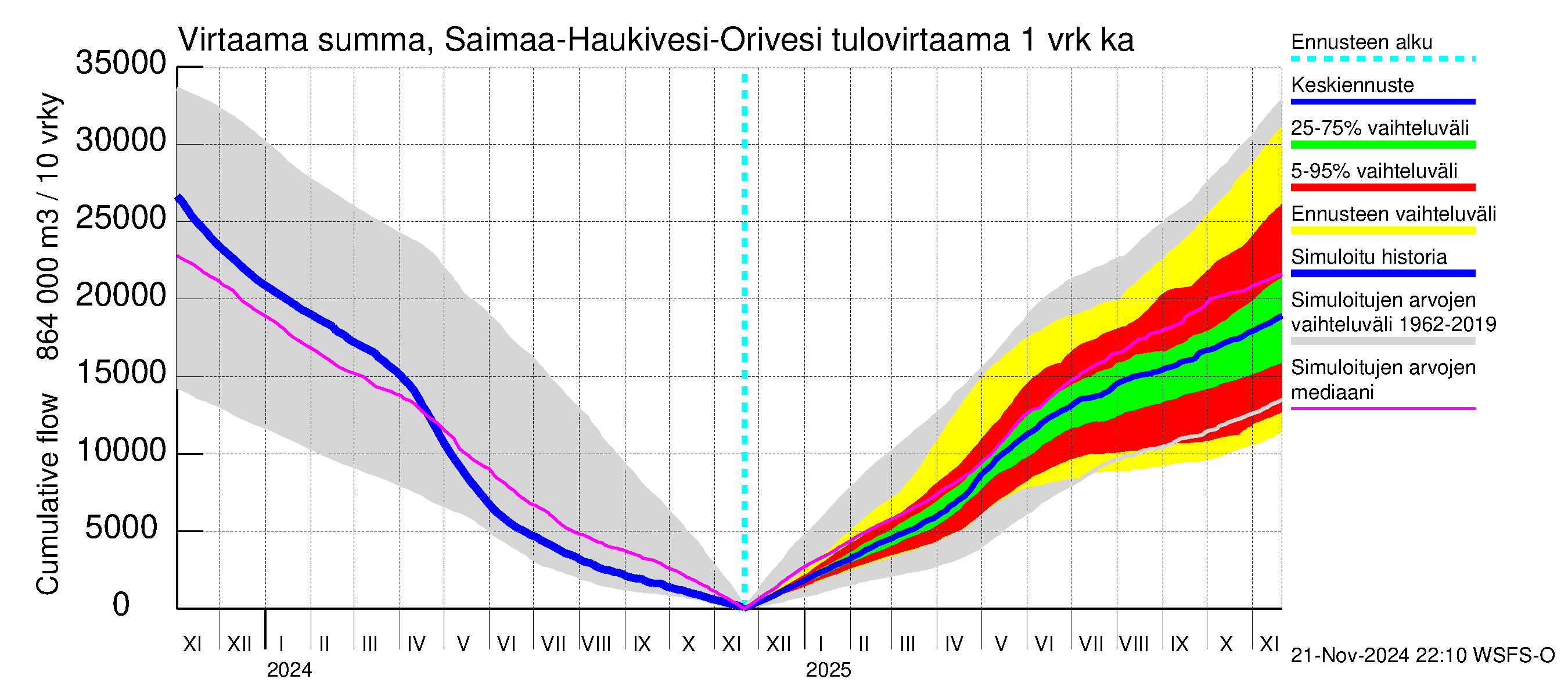 Vuoksen vesistöalue - Saimaa Lauritsala: Tulovirtaama - summa