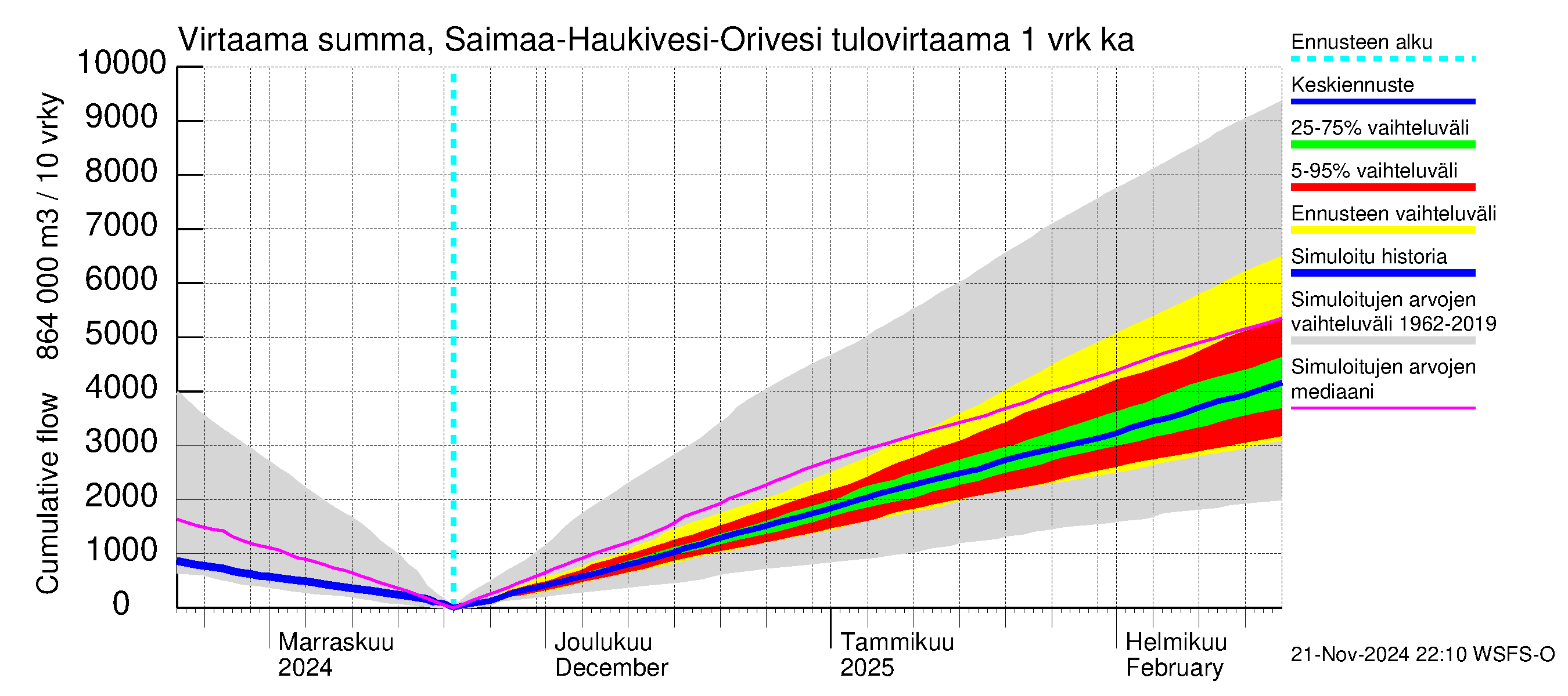 Vuoksen vesistöalue - Saimaa Lauritsala: Tulovirtaama - summa