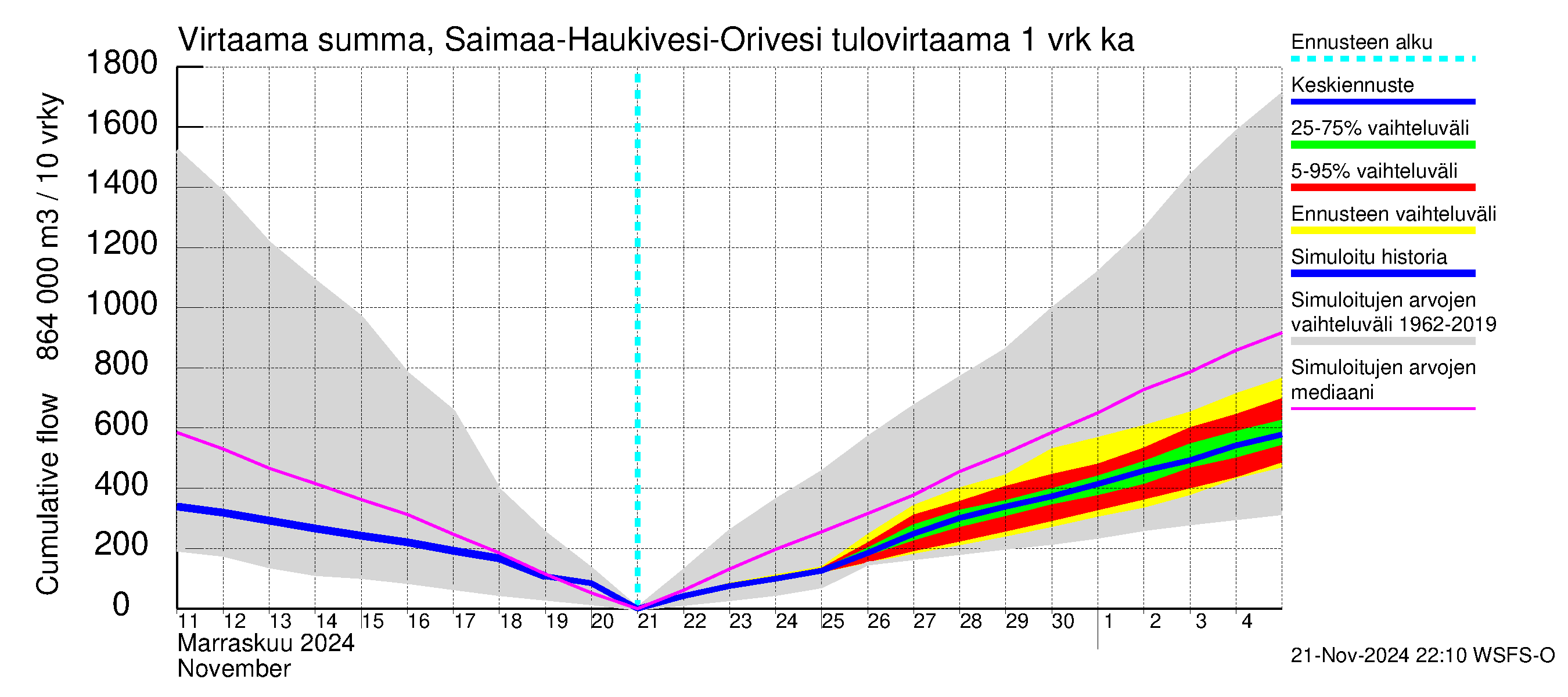 Vuoksen vesistöalue - Saimaa Lauritsala: Tulovirtaama - summa