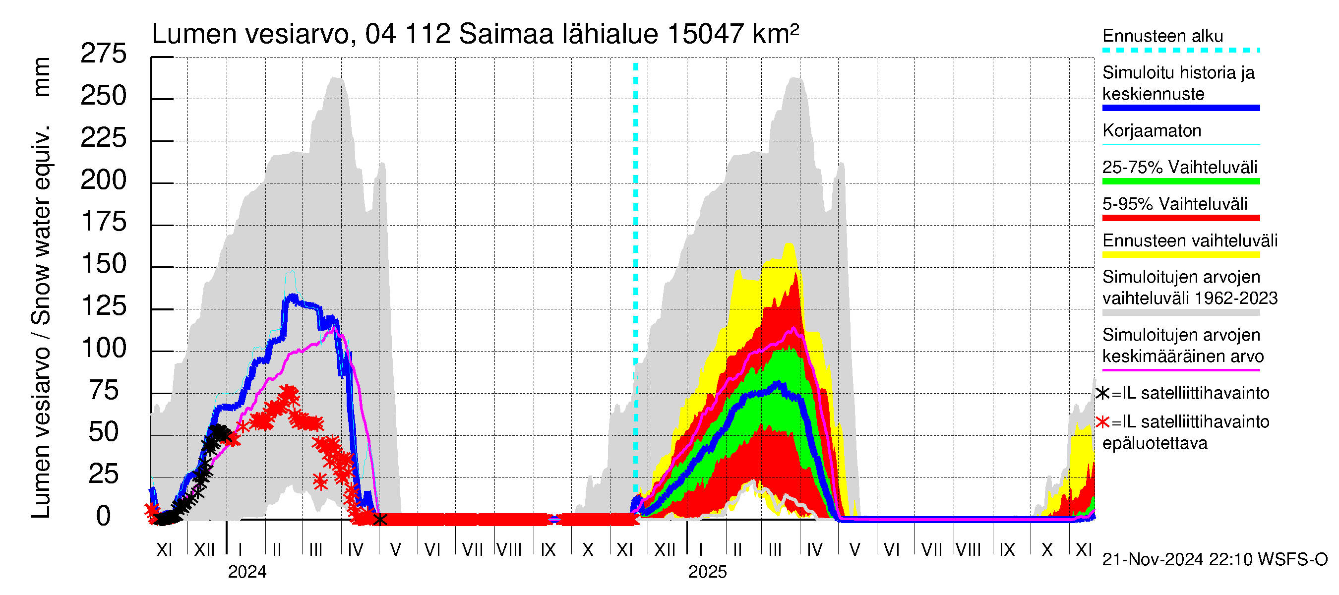 Vuoksen vesistöalue - Saimaa Lauritsala: Lumen vesiarvo