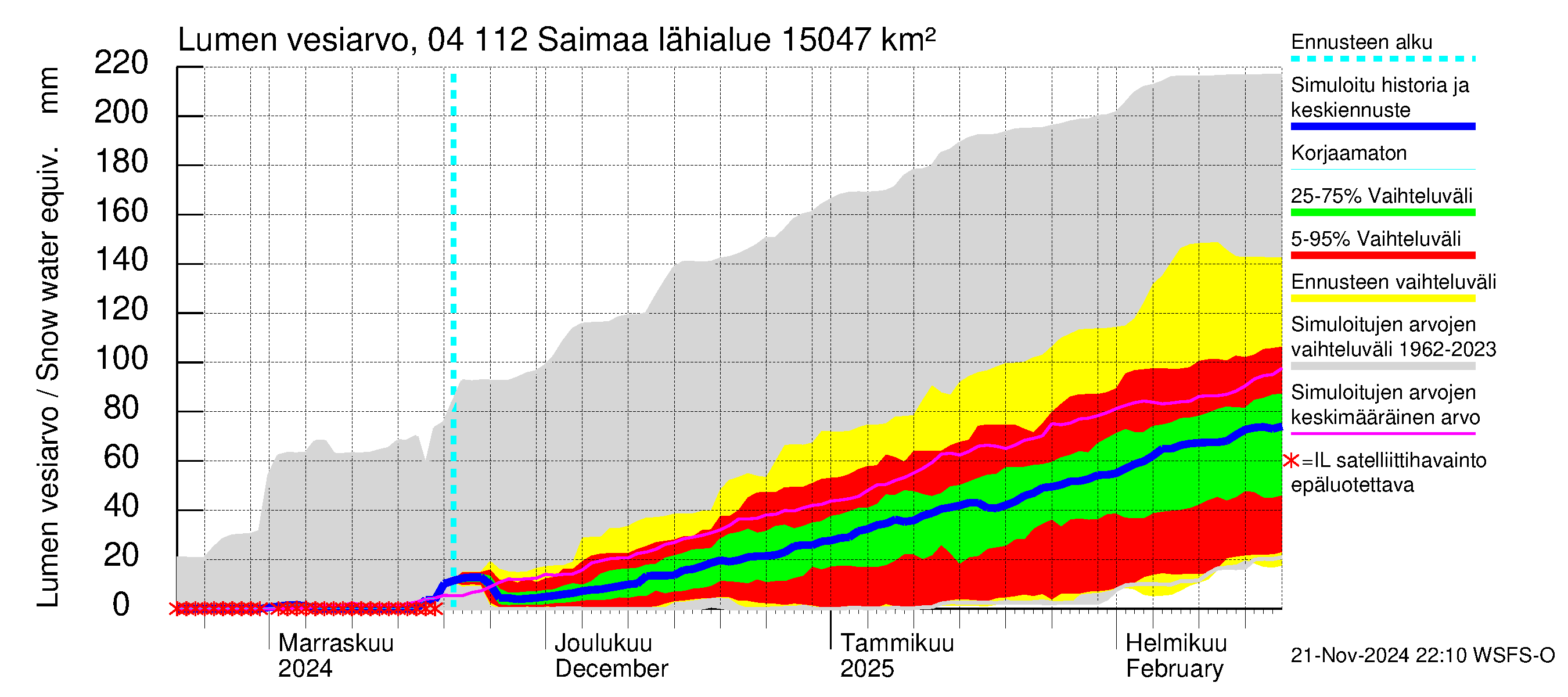 Vuoksen vesistöalue - Saimaa Lauritsala: Lumen vesiarvo