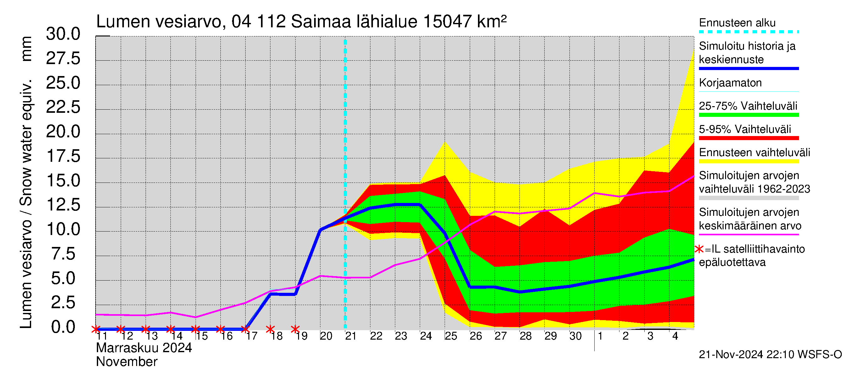 Vuoksen vesistöalue - Saimaa Lauritsala: Lumen vesiarvo