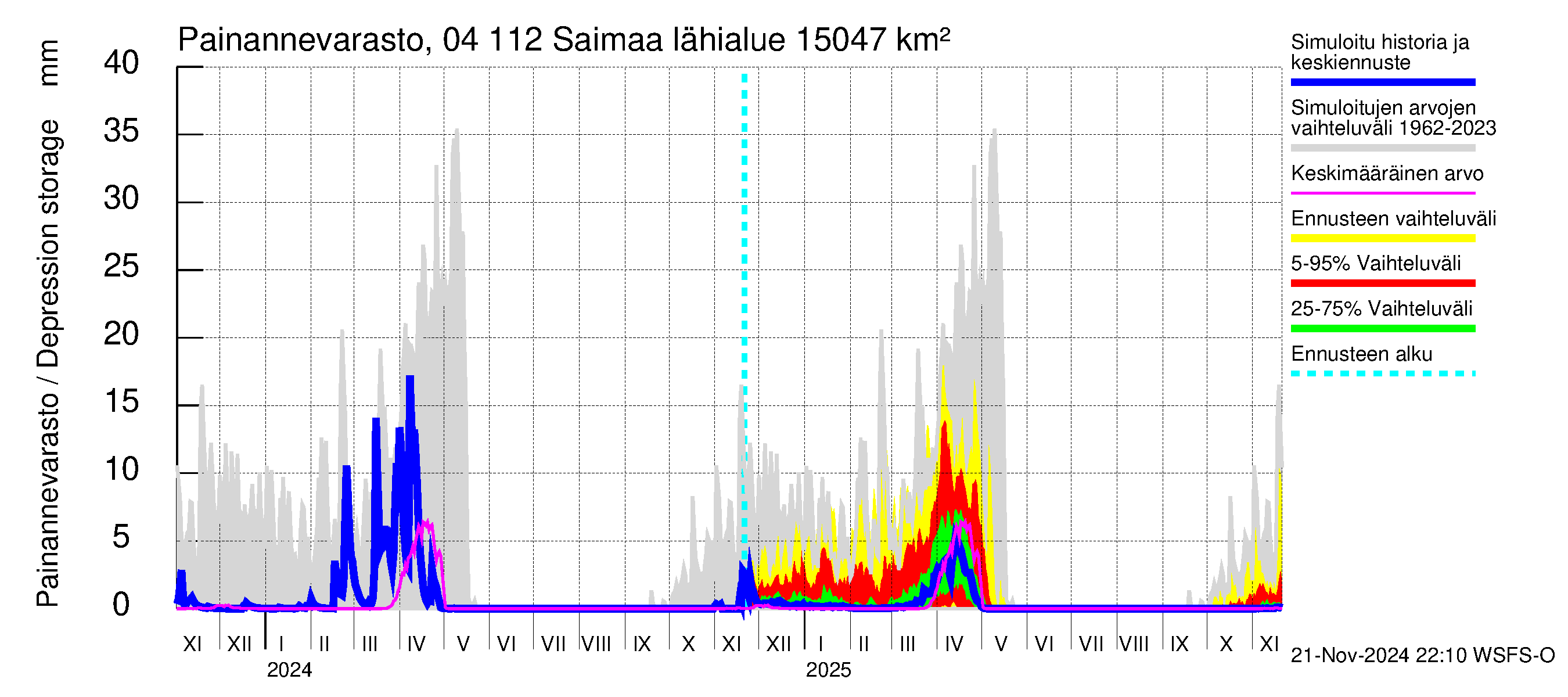 Vuoksen vesistöalue - Saimaa Lauritsala: Painannevarasto