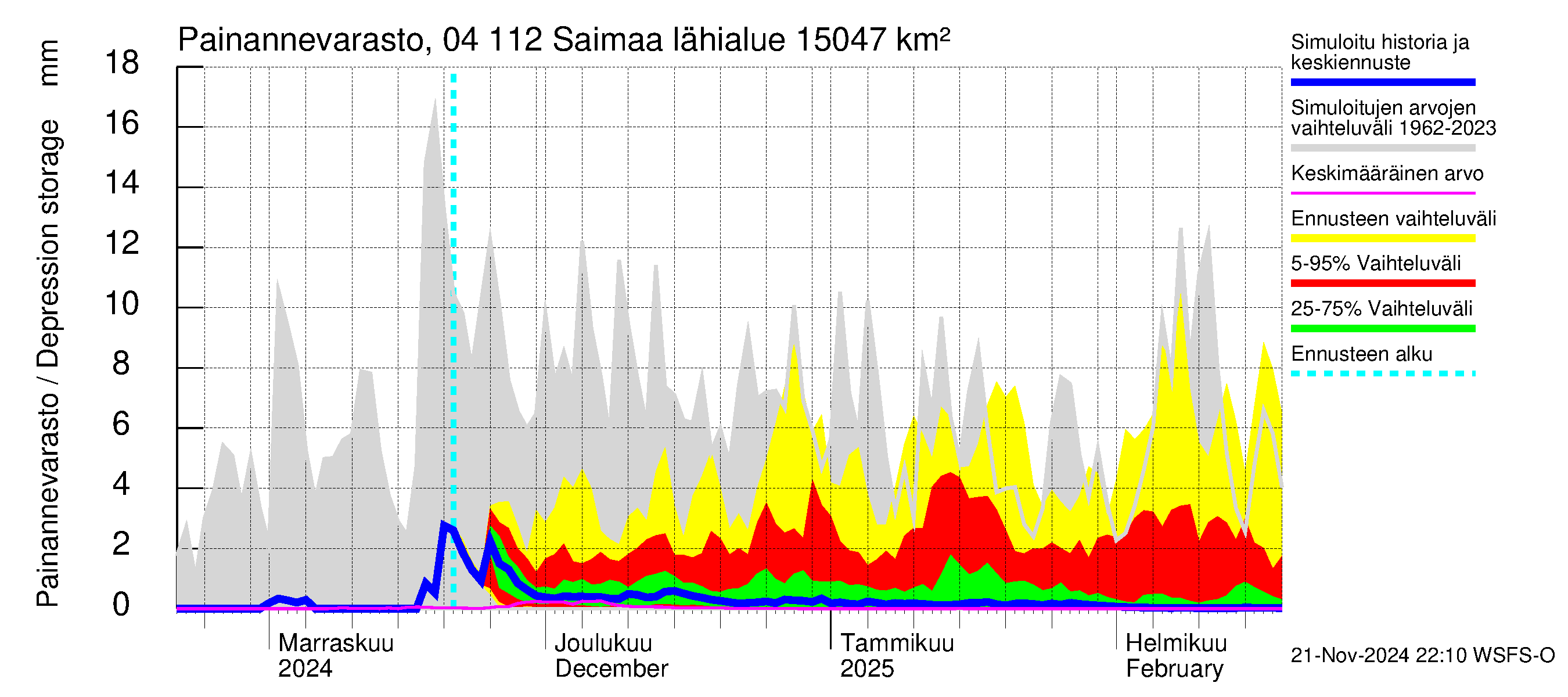 Vuoksen vesistöalue - Saimaa Lauritsala: Painannevarasto