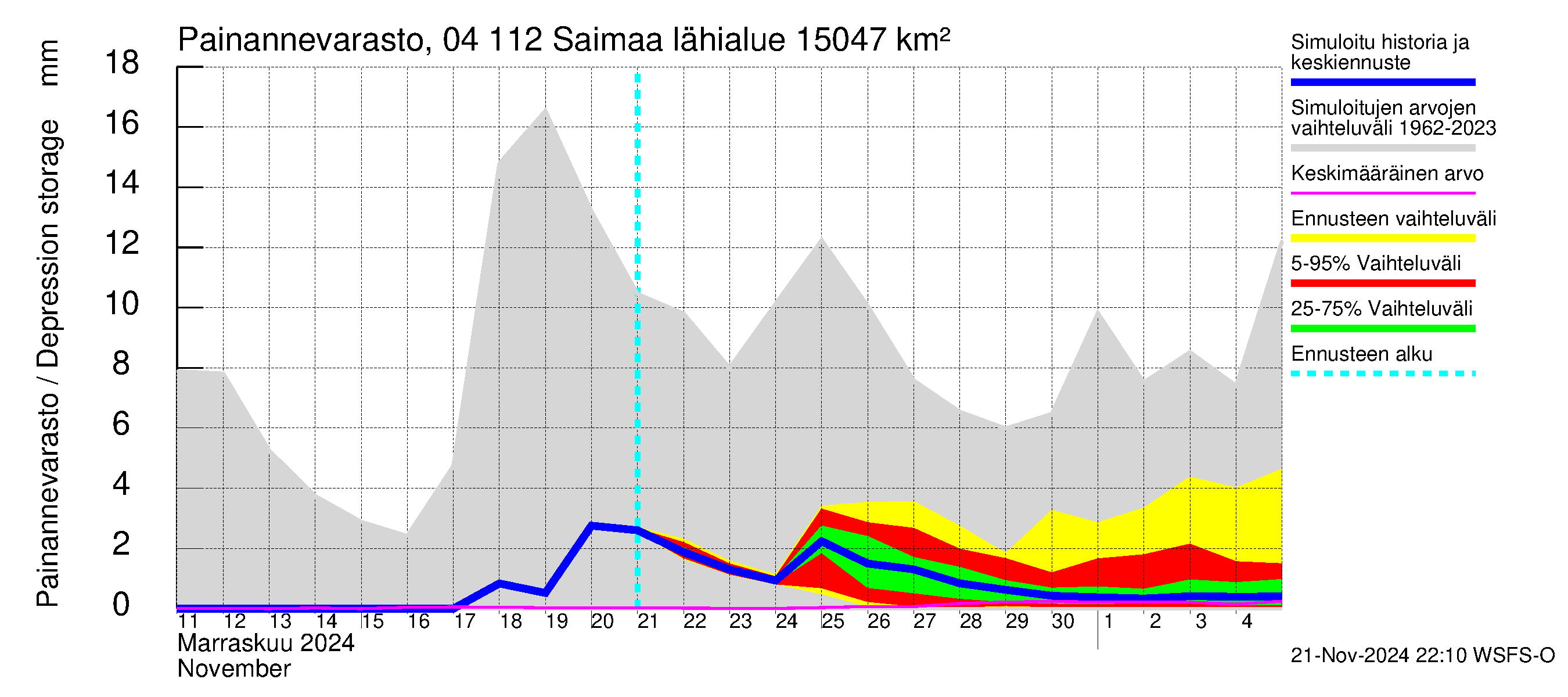 Vuoksen vesistöalue - Saimaa Lauritsala: Painannevarasto