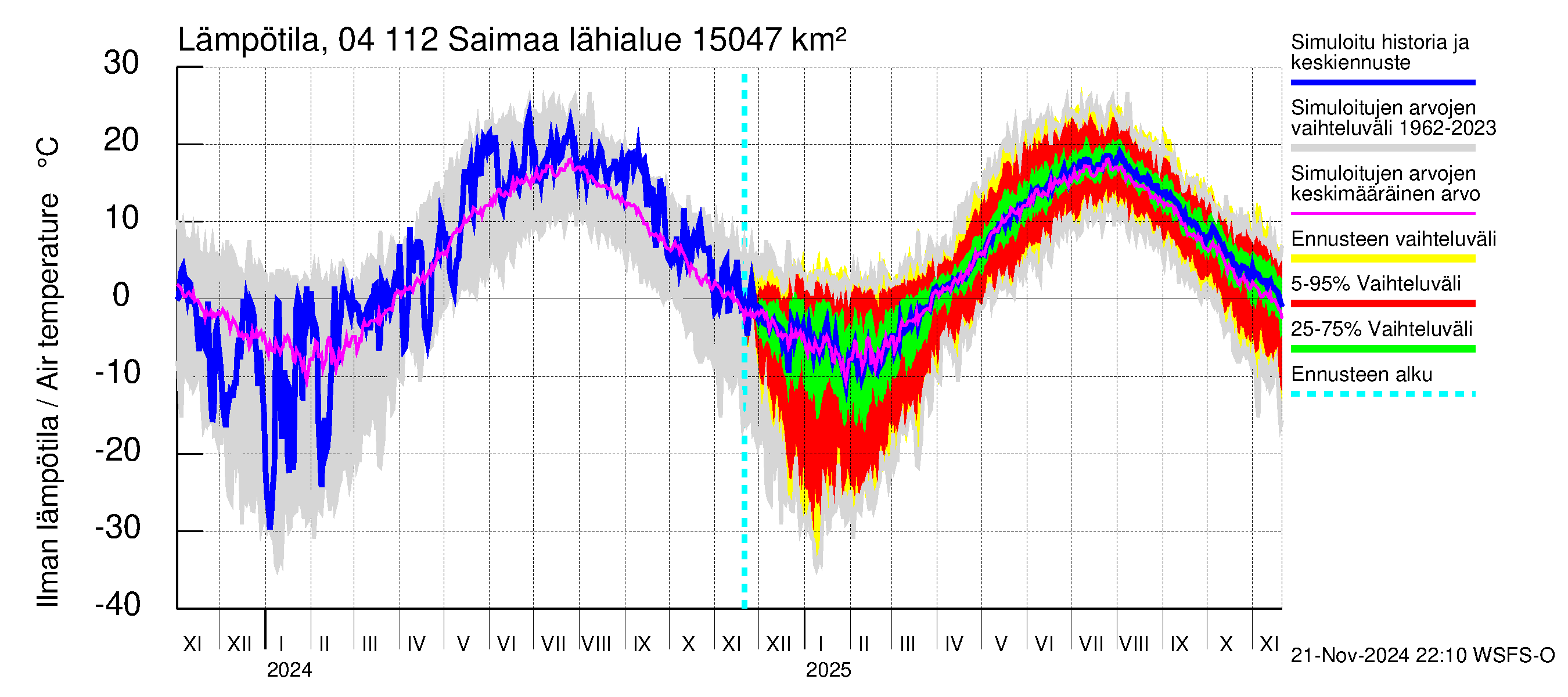 Vuoksen vesistöalue - Saimaa Lauritsala: Ilman lämpötila