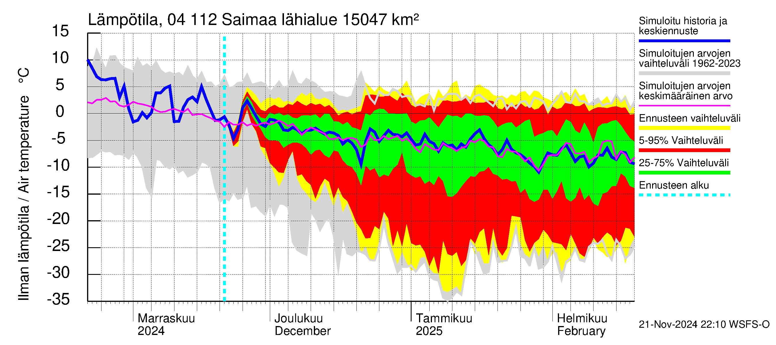 Vuoksen vesistöalue - Saimaa Lauritsala: Ilman lämpötila